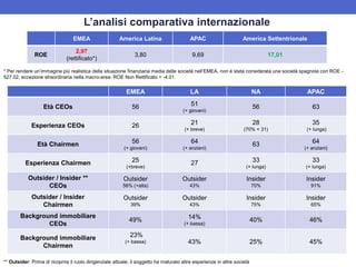 EMEA America Latina APAC America Settentrionale
ROE
2,97
(rettificato*)
3,80 9,69 17,01
EMEA LA NA APAC
Età CEOs 56 51
(+ giovani)
56 63
Esperienza CEOs 26 21
(+ breve)
28
(70% < 31)
35
(+ lunga)
Età Chairmen 56
(+ giovani)
64
(+ anziani)
63 64
(+ anziani)
Esperienza Chairmen 25
(+breve)
27 33
(+ lunga)
33
(+ lunga)
Outsider / Insider **
CEOs
Outsider
56% (+alta)
Outsider
43%
Insider
70%
Insider
91%
Outsider / Insider
Chairmen
Outsider
39%
Outsider
43%
Insider
75%
Insider
65%
Background immobiliare
CEOs
49% 14%
(+ bassa)
40% 46%
Background immobiliare
Chairmen
23%
(+ bassa) 43% 25% 45%
L’analisi comparativa internazionale
* Per rendere un’immagine più realistica della situazione finanziaria media delle società nell’EMEA, non è stata considerata una società spagnola con ROE -
527.02, eccezione straordinaria nella macro-area. ROE Non Rettificato = -4.01.
** Outsider: Prima di ricoprire il ruolo dirigenziale attuale, il soggetto ha maturato altre esperienze in altre società
 