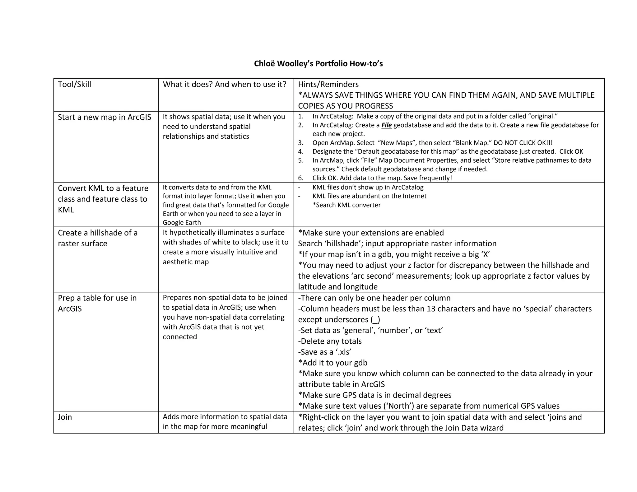 Chloё Woolley’s Portfolio How-to’s
Tool/Skill What it does? And when to use it? Hints/Reminders
*ALWAYS SAVE THINGS WHERE YOU CAN FIND THEM AGAIN, AND SAVE MULTIPLE
COPIES AS YOU PROGRESS
Start a new map in ArcGIS It shows spatial data; use it when you
need to understand spatial
relationships and statistics
1. In ArcCatalog: Make a copy of the original data and put in a folder called “original.”
2. In ArcCatalog: Create a File geodatabase and add the data to it. Create a new file geodatabase for
each new project.
3. Open ArcMap. Select “New Maps”, then select “Blank Map.” DO NOT CLICK OK!!!
4. Designate the “Default geodatabase for this map” as the geodatabase just created. Click OK
5. In ArcMap, click “File” Map Document Properties, and select “Store relative pathnames to data
sources.” Check default geodatabase and change if needed.
6. Click OK. Add data to the map. Save frequently!
Convert KML to a feature
class and feature class to
KML
It converts data to and from the KML
format into layer format; Use it when you
find great data that’s formatted for Google
Earth or when you need to see a layer in
Google Earth
- KML files don’t show up in ArcCatalog
- KML files are abundant on the Internet
*Search KML converter
Create a hillshade of a
raster surface
It hypothetically illuminates a surface
with shades of white to black; use it to
create a more visually intuitive and
aesthetic map
*Make sure your extensions are enabled
Search ‘hillshade’; input appropriate raster information
*If your map isn’t in a gdb, you might receive a big ‘X’
*You may need to adjust your z factor for discrepancy between the hillshade and
the elevations ‘arc second’ measurements; look up appropriate z factor values by
latitude and longitude
Prep a table for use in
ArcGIS
Prepares non-spatial data to be joined
to spatial data in ArcGIS; use when
you have non-spatial data correlating
with ArcGIS data that is not yet
connected
-There can only be one header per column
-Column headers must be less than 13 characters and have no ‘special’ characters
except underscores (_)
-Set data as ‘general’, ‘number’, or ‘text’
-Delete any totals
-Save as a ‘.xls’
*Add it to your gdb
*Make sure you know which column can be connected to the data already in your
attribute table in ArcGIS
*Make sure GPS data is in decimal degrees
*Make sure text values (‘North’) are separate from numerical GPS values
Join Adds more information to spatial data
in the map for more meaningful
*Right-click on the layer you want to join spatial data with and select ‘joins and
relates; click ‘join’ and work through the Join Data wizard
 
