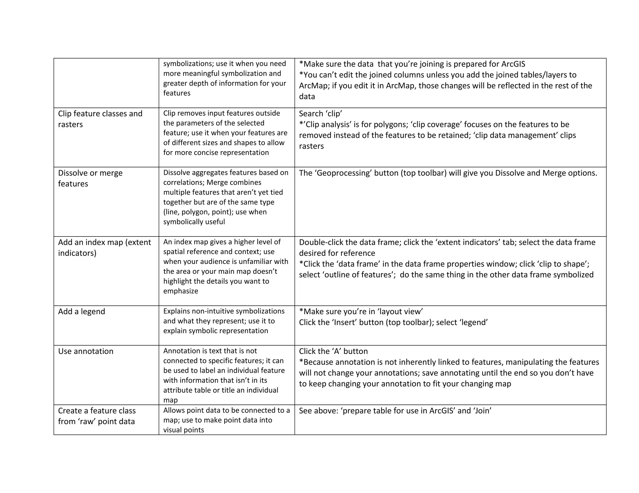 symbolizations; use it when you need
more meaningful symbolization and
greater depth of information for your
features
*Make sure the data that you’re joining is prepared for ArcGIS
*You can’t edit the joined columns unless you add the joined tables/layers to
ArcMap; if you edit it in ArcMap, those changes will be reflected in the rest of the
data
Clip feature classes and
rasters
Clip removes input features outside
the parameters of the selected
feature; use it when your features are
of different sizes and shapes to allow
for more concise representation
Search ‘clip’
*’Clip analysis’ is for polygons; ‘clip coverage’ focuses on the features to be
removed instead of the features to be retained; ‘clip data management’ clips
rasters
Dissolve or merge
features
Dissolve aggregates features based on
correlations; Merge combines
multiple features that aren’t yet tied
together but are of the same type
(line, polygon, point); use when
symbolically useful
The ‘Geoprocessing’ button (top toolbar) will give you Dissolve and Merge options.
Add an index map (extent
indicators)
An index map gives a higher level of
spatial reference and context; use
when your audience is unfamiliar with
the area or your main map doesn’t
highlight the details you want to
emphasize
Double-click the data frame; click the ‘extent indicators’ tab; select the data frame
desired for reference
*Click the ‘data frame’ in the data frame properties window; click ‘clip to shape’;
select ‘outline of features’; do the same thing in the other data frame symbolized
Add a legend Explains non-intuitive symbolizations
and what they represent; use it to
explain symbolic representation
*Make sure you’re in ‘layout view’
Click the ‘Insert’ button (top toolbar); select ‘legend’
Use annotation Annotation is text that is not
connected to specific features; it can
be used to label an individual feature
with information that isn’t in its
attribute table or title an individual
map
Click the ‘A’ button
*Because annotation is not inherently linked to features, manipulating the features
will not change your annotations; save annotating until the end so you don’t have
to keep changing your annotation to fit your changing map
Create a feature class
from ‘raw’ point data
Allows point data to be connected to a
map; use to make point data into
visual points
See above: ‘prepare table for use in ArcGIS’ and ‘Join’
 