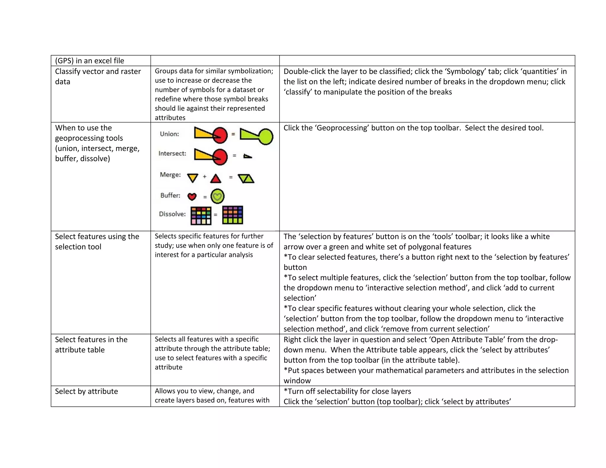 (GPS) in an excel file
Classify vector and raster
data
Groups data for similar symbolization;
use to increase or decrease the
number of symbols for a dataset or
redefine where those symbol breaks
should lie against their represented
attributes
Double-click the layer to be classified; click the ‘Symbology’ tab; click ‘quantities’ in
the list on the left; indicate desired number of breaks in the dropdown menu; click
‘classify’ to manipulate the position of the breaks
When to use the
geoprocessing tools
(union, intersect, merge,
buffer, dissolve)
Click the ‘Geoprocessing’ button on the top toolbar. Select the desired tool.
Select features using the
selection tool
Selects specific features for further
study; use when only one feature is of
interest for a particular analysis
The ‘selection by features’ button is on the ‘tools’ toolbar; it looks like a white
arrow over a green and white set of polygonal features
*To clear selected features, there’s a button right next to the ‘selection by features’
button
*To select multiple features, click the ‘selection’ button from the top toolbar, follow
the dropdown menu to ‘interactive selection method’, and click ‘add to current
selection’
*To clear specific features without clearing your whole selection, click the
‘selection’ button from the top toolbar, follow the dropdown menu to ‘interactive
selection method’, and click ‘remove from current selection’
Select features in the
attribute table
Selects all features with a specific
attribute through the attribute table;
use to select features with a specific
attribute
Right click the layer in question and select ‘Open Attribute Table’ from the drop-
down menu. When the Attribute table appears, click the ‘select by attributes’
button from the top toolbar (in the attribute table).
*Put spaces between your mathematical parameters and attributes in the selection
window
Select by attribute Allows you to view, change, and
create layers based on, features with
*Turn off selectability for close layers
Click the ‘selection’ button (top toolbar); click ‘select by attributes’
 
