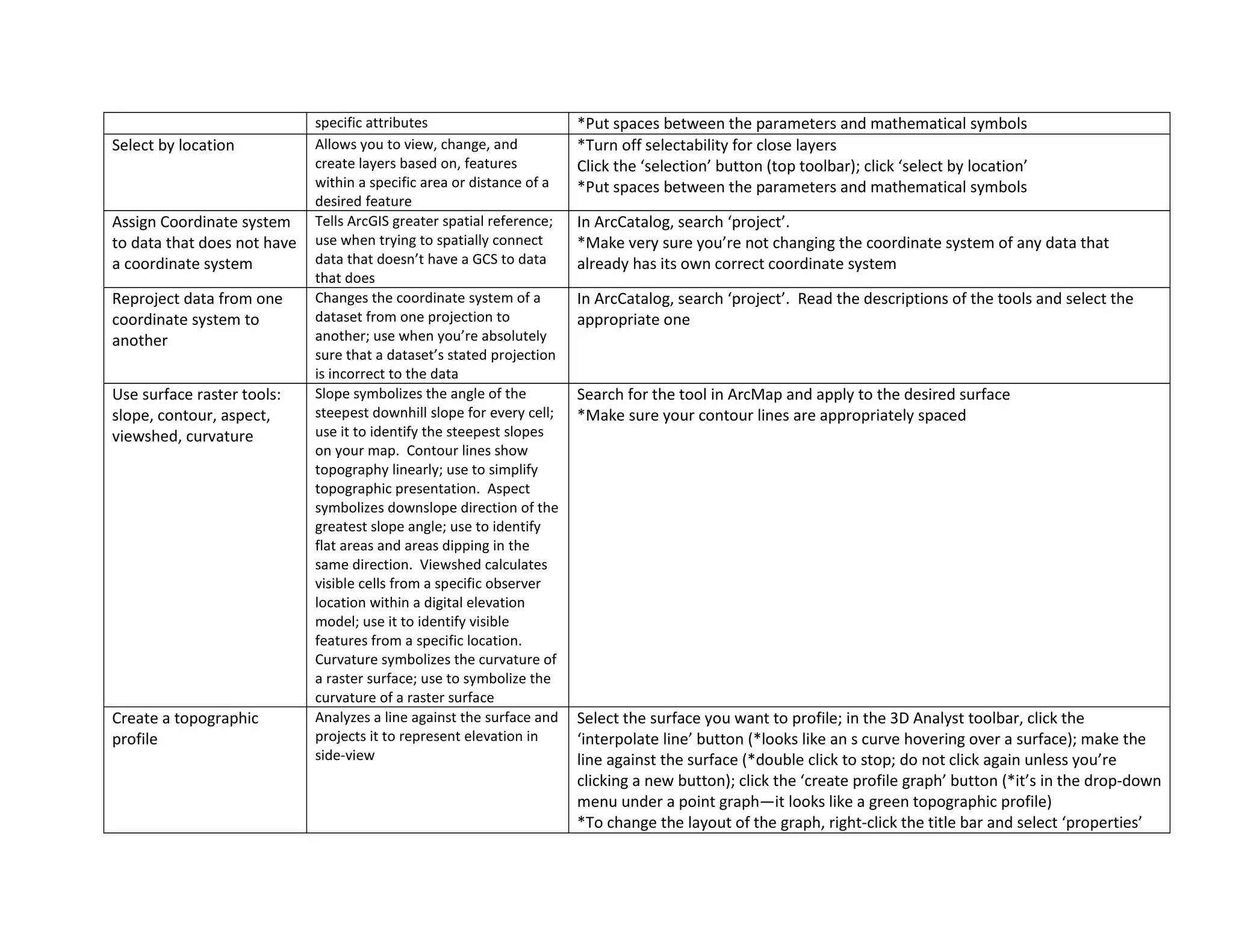 specific attributes *Put spaces between the parameters and mathematical symbols
Select by location Allows you to view, change, and
create layers based on, features
within a specific area or distance of a
desired feature
*Turn off selectability for close layers
Click the ‘selection’ button (top toolbar); click ‘select by location’
*Put spaces between the parameters and mathematical symbols
Assign Coordinate system
to data that does not have
a coordinate system
Tells ArcGIS greater spatial reference;
use when trying to spatially connect
data that doesn’t have a GCS to data
that does
In ArcCatalog, search ‘project’.
*Make very sure you’re not changing the coordinate system of any data that
already has its own correct coordinate system
Reproject data from one
coordinate system to
another
Changes the coordinate system of a
dataset from one projection to
another; use when you’re absolutely
sure that a dataset’s stated projection
is incorrect to the data
In ArcCatalog, search ‘project’. Read the descriptions of the tools and select the
appropriate one
Use surface raster tools:
slope, contour, aspect,
viewshed, curvature
Slope symbolizes the angle of the
steepest downhill slope for every cell;
use it to identify the steepest slopes
on your map. Contour lines show
topography linearly; use to simplify
topographic presentation. Aspect
symbolizes downslope direction of the
greatest slope angle; use to identify
flat areas and areas dipping in the
same direction. Viewshed calculates
visible cells from a specific observer
location within a digital elevation
model; use it to identify visible
features from a specific location.
Curvature symbolizes the curvature of
a raster surface; use to symbolize the
curvature of a raster surface
Search for the tool in ArcMap and apply to the desired surface
*Make sure your contour lines are appropriately spaced
Create a topographic
profile
Analyzes a line against the surface and
projects it to represent elevation in
side-view
Select the surface you want to profile; in the 3D Analyst toolbar, click the
‘interpolate line’ button (*looks like an s curve hovering over a surface); make the
line against the surface (*double click to stop; do not click again unless you’re
clicking a new button); click the ‘create profile graph’ button (*it’s in the drop-down
menu under a point graph—it looks like a green topographic profile)
*To change the layout of the graph, right-click the title bar and select ‘properties’
 