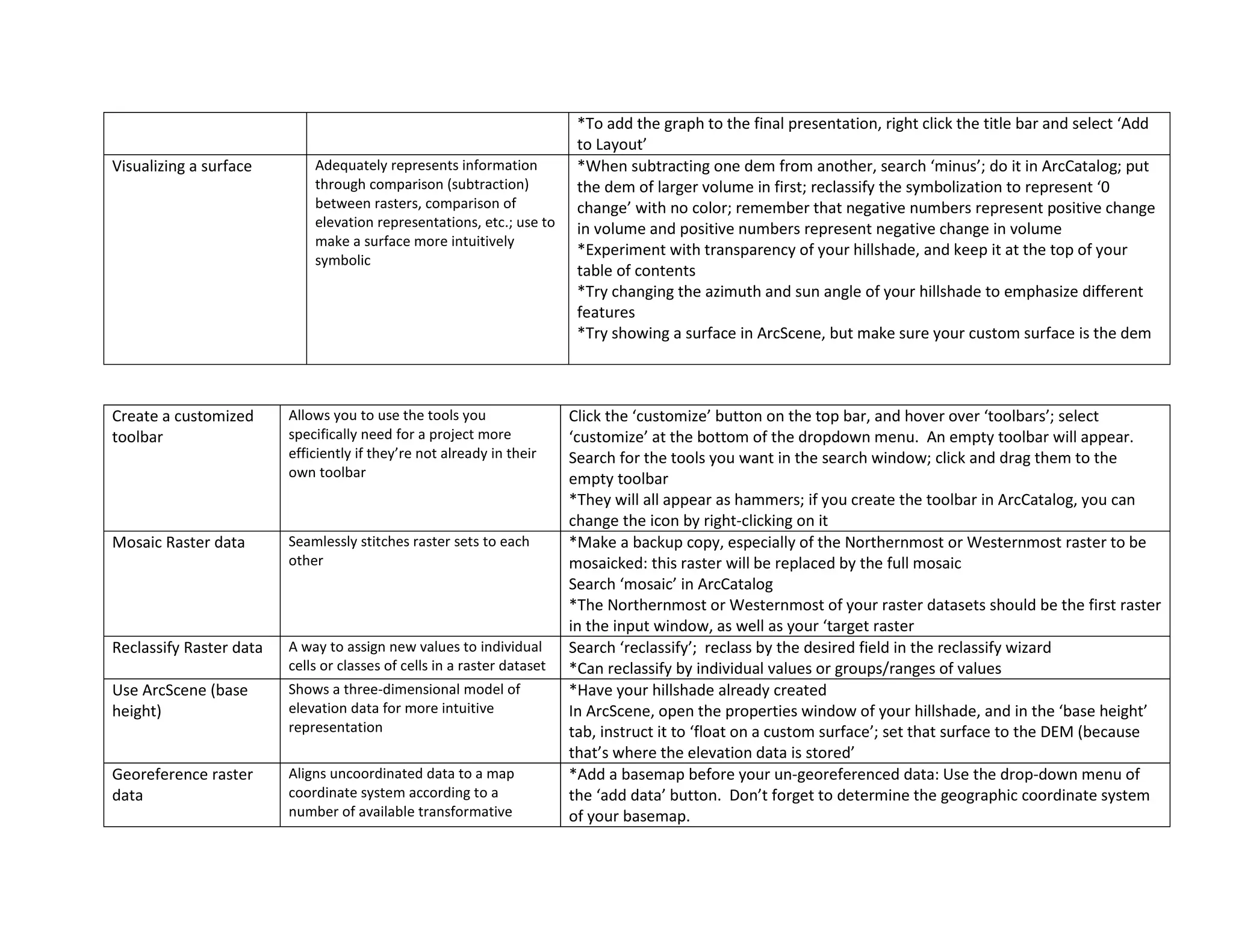 *To add the graph to the final presentation, right click the title bar and select ‘Add
to Layout’
Visualizing a surface Adequately represents information
through comparison (subtraction)
between rasters, comparison of
elevation representations, etc.; use to
make a surface more intuitively
symbolic
*When subtracting one dem from another, search ‘minus’; do it in ArcCatalog; put
the dem of larger volume in first; reclassify the symbolization to represent ‘0
change’ with no color; remember that negative numbers represent positive change
in volume and positive numbers represent negative change in volume
*Experiment with transparency of your hillshade, and keep it at the top of your
table of contents
*Try changing the azimuth and sun angle of your hillshade to emphasize different
features
*Try showing a surface in ArcScene, but make sure your custom surface is the dem
Create a customized
toolbar
Allows you to use the tools you
specifically need for a project more
efficiently if they’re not already in their
own toolbar
Click the ‘customize’ button on the top bar, and hover over ‘toolbars’; select
‘customize’ at the bottom of the dropdown menu. An empty toolbar will appear.
Search for the tools you want in the search window; click and drag them to the
empty toolbar
*They will all appear as hammers; if you create the toolbar in ArcCatalog, you can
change the icon by right-clicking on it
Mosaic Raster data Seamlessly stitches raster sets to each
other
*Make a backup copy, especially of the Northernmost or Westernmost raster to be
mosaicked: this raster will be replaced by the full mosaic
Search ‘mosaic’ in ArcCatalog
*The Northernmost or Westernmost of your raster datasets should be the first raster
in the input window, as well as your ‘target raster
Reclassify Raster data A way to assign new values to individual
cells or classes of cells in a raster dataset
Search ‘reclassify’; reclass by the desired field in the reclassify wizard
*Can reclassify by individual values or groups/ranges of values
Use ArcScene (base
height)
Shows a three-dimensional model of
elevation data for more intuitive
representation
*Have your hillshade already created
In ArcScene, open the properties window of your hillshade, and in the ‘base height’
tab, instruct it to ‘float on a custom surface’; set that surface to the DEM (because
that’s where the elevation data is stored’
Georeference raster
data
Aligns uncoordinated data to a map
coordinate system according to a
number of available transformative
*Add a basemap before your un-georeferenced data: Use the drop-down menu of
the ‘add data’ button. Don’t forget to determine the geographic coordinate system
of your basemap.
 