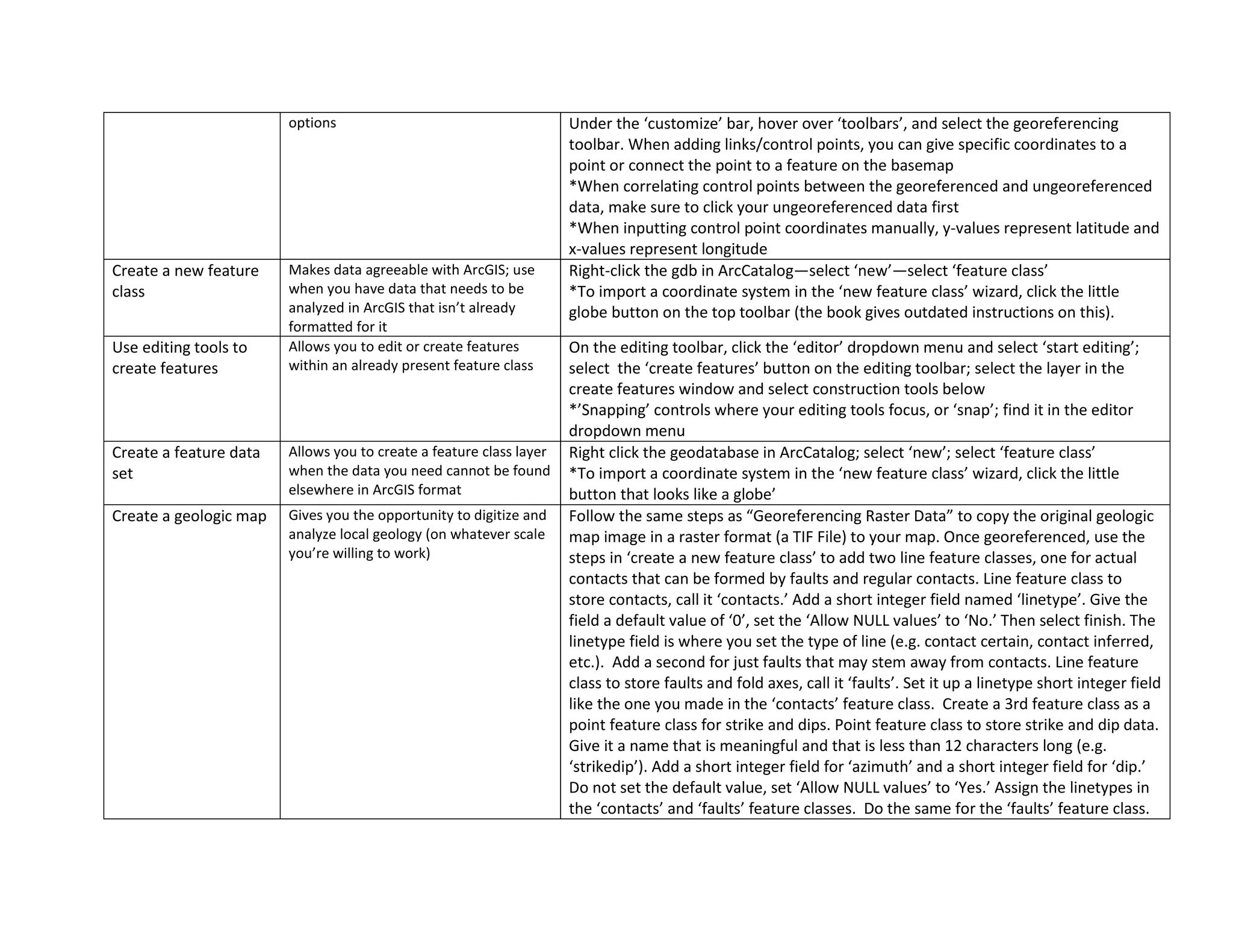 options Under the ‘customize’ bar, hover over ‘toolbars’, and select the georeferencing
toolbar. When adding links/control points, you can give specific coordinates to a
point or connect the point to a feature on the basemap
*When correlating control points between the georeferenced and ungeoreferenced
data, make sure to click your ungeoreferenced data first
*When inputting control point coordinates manually, y-values represent latitude and
x-values represent longitude
Create a new feature
class
Makes data agreeable with ArcGIS; use
when you have data that needs to be
analyzed in ArcGIS that isn’t already
formatted for it
Right-click the gdb in ArcCatalog—select ‘new’—select ‘feature class’
*To import a coordinate system in the ‘new feature class’ wizard, click the little
globe button on the top toolbar (the book gives outdated instructions on this).
Use editing tools to
create features
Allows you to edit or create features
within an already present feature class
On the editing toolbar, click the ‘editor’ dropdown menu and select ‘start editing’;
select the ‘create features’ button on the editing toolbar; select the layer in the
create features window and select construction tools below
*’Snapping’ controls where your editing tools focus, or ‘snap’; find it in the editor
dropdown menu
Create a feature data
set
Allows you to create a feature class layer
when the data you need cannot be found
elsewhere in ArcGIS format
Right click the geodatabase in ArcCatalog; select ‘new’; select ‘feature class’
*To import a coordinate system in the ‘new feature class’ wizard, click the little
button that looks like a globe’
Create a geologic map Gives you the opportunity to digitize and
analyze local geology (on whatever scale
you’re willing to work)
Follow the same steps as “Georeferencing Raster Data” to copy the original geologic
map image in a raster format (a TIF File) to your map. Once georeferenced, use the
steps in ‘create a new feature class’ to add two line feature classes, one for actual
contacts that can be formed by faults and regular contacts. Line feature class to
store contacts, call it ‘contacts.’ Add a short integer field named ‘linetype’. Give the
field a default value of ‘0’, set the ‘Allow NULL values’ to ‘No.’ Then select finish. The
linetype field is where you set the type of line (e.g. contact certain, contact inferred,
etc.). Add a second for just faults that may stem away from contacts. Line feature
class to store faults and fold axes, call it ‘faults’. Set it up a linetype short integer field
like the one you made in the ‘contacts’ feature class. Create a 3rd feature class as a
point feature class for strike and dips. Point feature class to store strike and dip data.
Give it a name that is meaningful and that is less than 12 characters long (e.g.
‘strikedip’). Add a short integer field for ‘azimuth’ and a short integer field for ‘dip.’
Do not set the default value, set ‘Allow NULL values’ to ‘Yes.’ Assign the linetypes in
the ‘contacts’ and ‘faults’ feature classes. Do the same for the ‘faults’ feature class.
 
