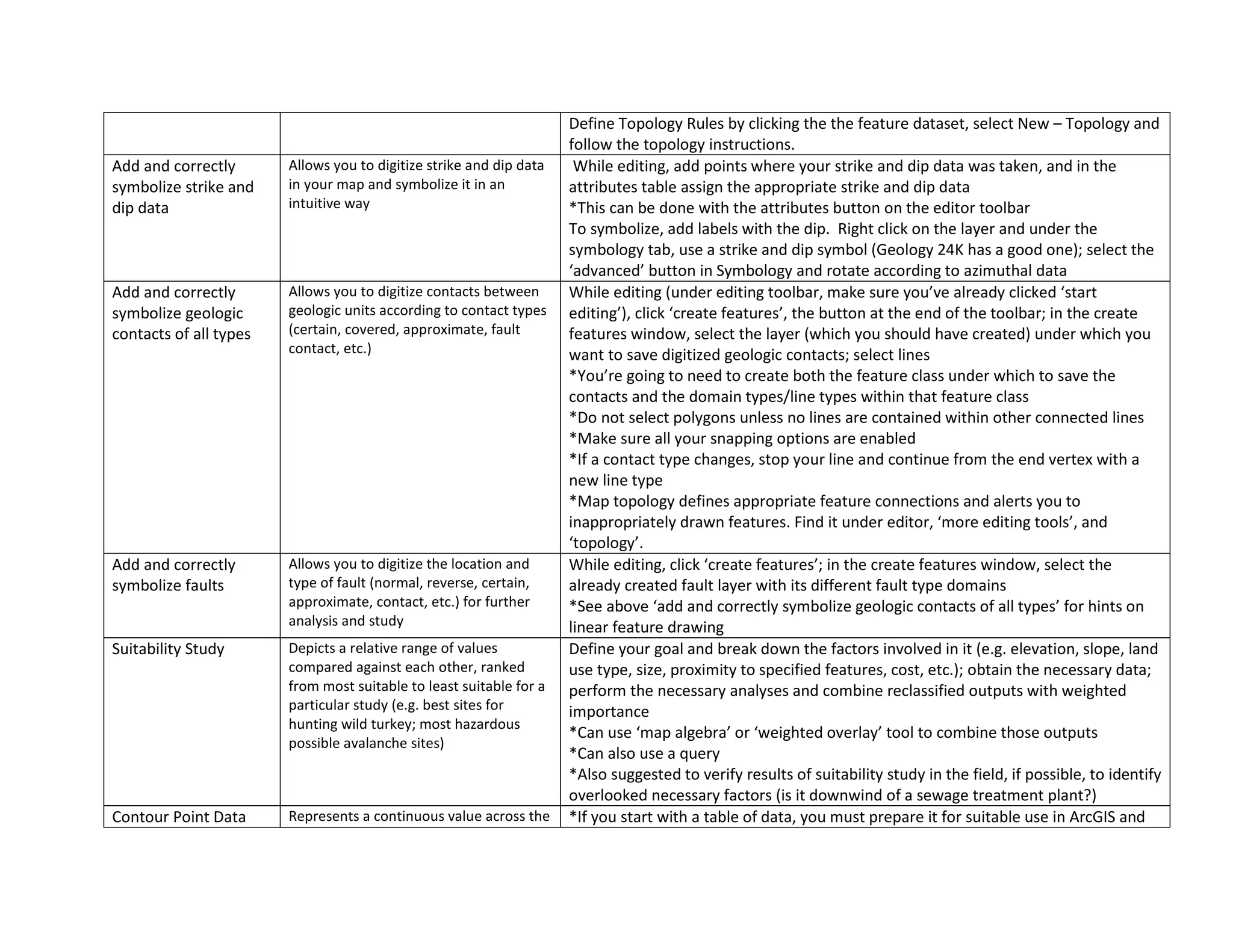 Define Topology Rules by clicking the the feature dataset, select New – Topology and
follow the topology instructions.
Add and correctly
symbolize strike and
dip data
Allows you to digitize strike and dip data
in your map and symbolize it in an
intuitive way
While editing, add points where your strike and dip data was taken, and in the
attributes table assign the appropriate strike and dip data
*This can be done with the attributes button on the editor toolbar
To symbolize, add labels with the dip. Right click on the layer and under the
symbology tab, use a strike and dip symbol (Geology 24K has a good one); select the
‘advanced’ button in Symbology and rotate according to azimuthal data
Add and correctly
symbolize geologic
contacts of all types
Allows you to digitize contacts between
geologic units according to contact types
(certain, covered, approximate, fault
contact, etc.)
While editing (under editing toolbar, make sure you’ve already clicked ‘start
editing’), click ‘create features’, the button at the end of the toolbar; in the create
features window, select the layer (which you should have created) under which you
want to save digitized geologic contacts; select lines
*You’re going to need to create both the feature class under which to save the
contacts and the domain types/line types within that feature class
*Do not select polygons unless no lines are contained within other connected lines
*Make sure all your snapping options are enabled
*If a contact type changes, stop your line and continue from the end vertex with a
new line type
*Map topology defines appropriate feature connections and alerts you to
inappropriately drawn features. Find it under editor, ‘more editing tools’, and
‘topology’.
Add and correctly
symbolize faults
Allows you to digitize the location and
type of fault (normal, reverse, certain,
approximate, contact, etc.) for further
analysis and study
While editing, click ‘create features’; in the create features window, select the
already created fault layer with its different fault type domains
*See above ‘add and correctly symbolize geologic contacts of all types’ for hints on
linear feature drawing
Suitability Study Depicts a relative range of values
compared against each other, ranked
from most suitable to least suitable for a
particular study (e.g. best sites for
hunting wild turkey; most hazardous
possible avalanche sites)
Define your goal and break down the factors involved in it (e.g. elevation, slope, land
use type, size, proximity to specified features, cost, etc.); obtain the necessary data;
perform the necessary analyses and combine reclassified outputs with weighted
importance
*Can use ‘map algebra’ or ‘weighted overlay’ tool to combine those outputs
*Can also use a query
*Also suggested to verify results of suitability study in the field, if possible, to identify
overlooked necessary factors (is it downwind of a sewage treatment plant?)
Contour Point Data Represents a continuous value across the *If you start with a table of data, you must prepare it for suitable use in ArcGIS and
 
