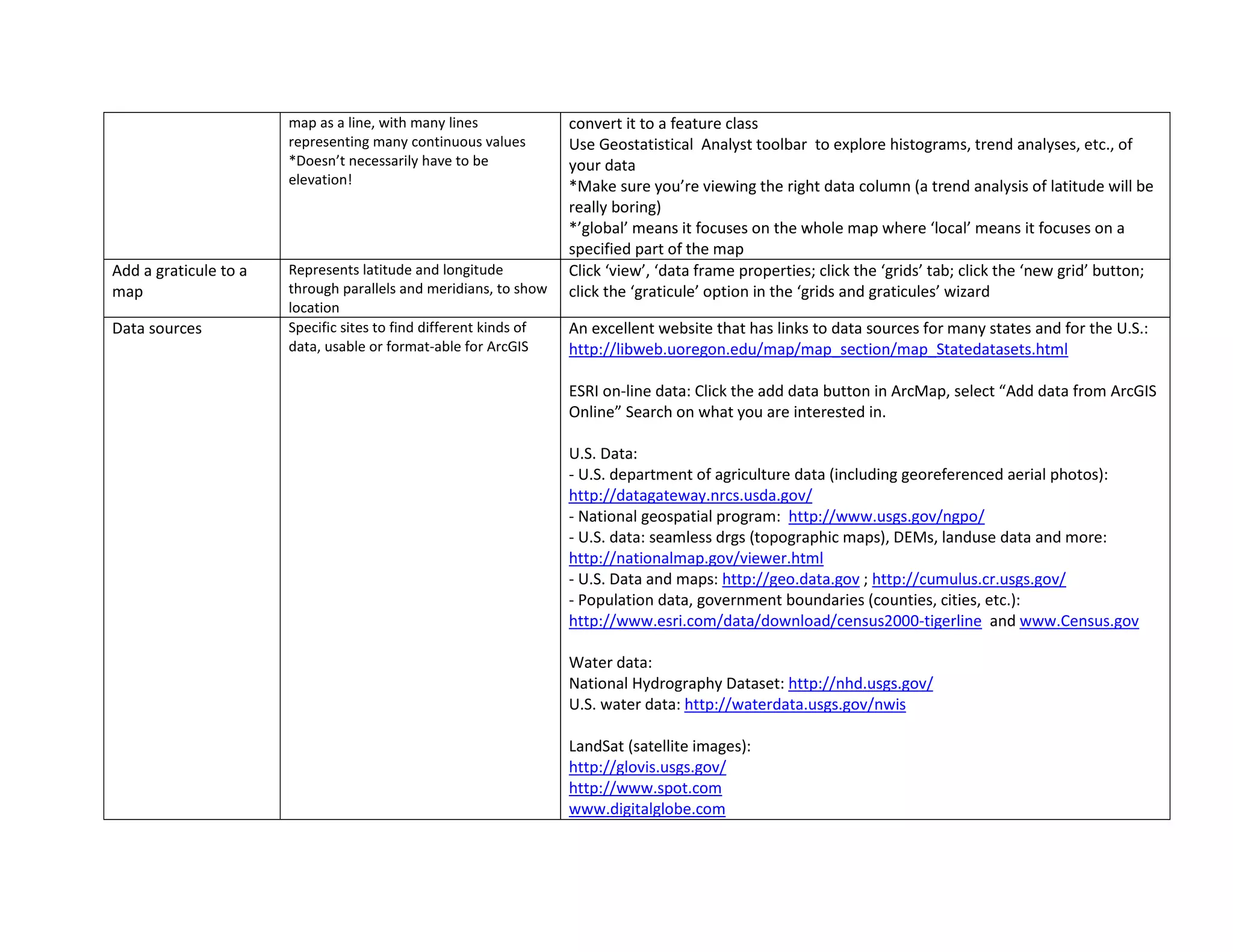 map as a line, with many lines
representing many continuous values
*Doesn’t necessarily have to be
elevation!
convert it to a feature class
Use Geostatistical Analyst toolbar to explore histograms, trend analyses, etc., of
your data
*Make sure you’re viewing the right data column (a trend analysis of latitude will be
really boring)
*’global’ means it focuses on the whole map where ‘local’ means it focuses on a
specified part of the map
Add a graticule to a
map
Represents latitude and longitude
through parallels and meridians, to show
location
Click ‘view’, ‘data frame properties; click the ‘grids’ tab; click the ‘new grid’ button;
click the ‘graticule’ option in the ‘grids and graticules’ wizard
Data sources Specific sites to find different kinds of
data, usable or format-able for ArcGIS
An excellent website that has links to data sources for many states and for the U.S.:
http://libweb.uoregon.edu/map/map_section/map_Statedatasets.html
ESRI on-line data: Click the add data button in ArcMap, select “Add data from ArcGIS
Online” Search on what you are interested in.
U.S. Data:
- U.S. department of agriculture data (including georeferenced aerial photos):
http://datagateway.nrcs.usda.gov/
- National geospatial program: http://www.usgs.gov/ngpo/
- U.S. data: seamless drgs (topographic maps), DEMs, landuse data and more:
http://nationalmap.gov/viewer.html
- U.S. Data and maps: http://geo.data.gov ; http://cumulus.cr.usgs.gov/
- Population data, government boundaries (counties, cities, etc.):
http://www.esri.com/data/download/census2000-tigerline and www.Census.gov
Water data:
National Hydrography Dataset: http://nhd.usgs.gov/
U.S. water data: http://waterdata.usgs.gov/nwis
LandSat (satellite images):
http://glovis.usgs.gov/
http://www.spot.com
www.digitalglobe.com
 