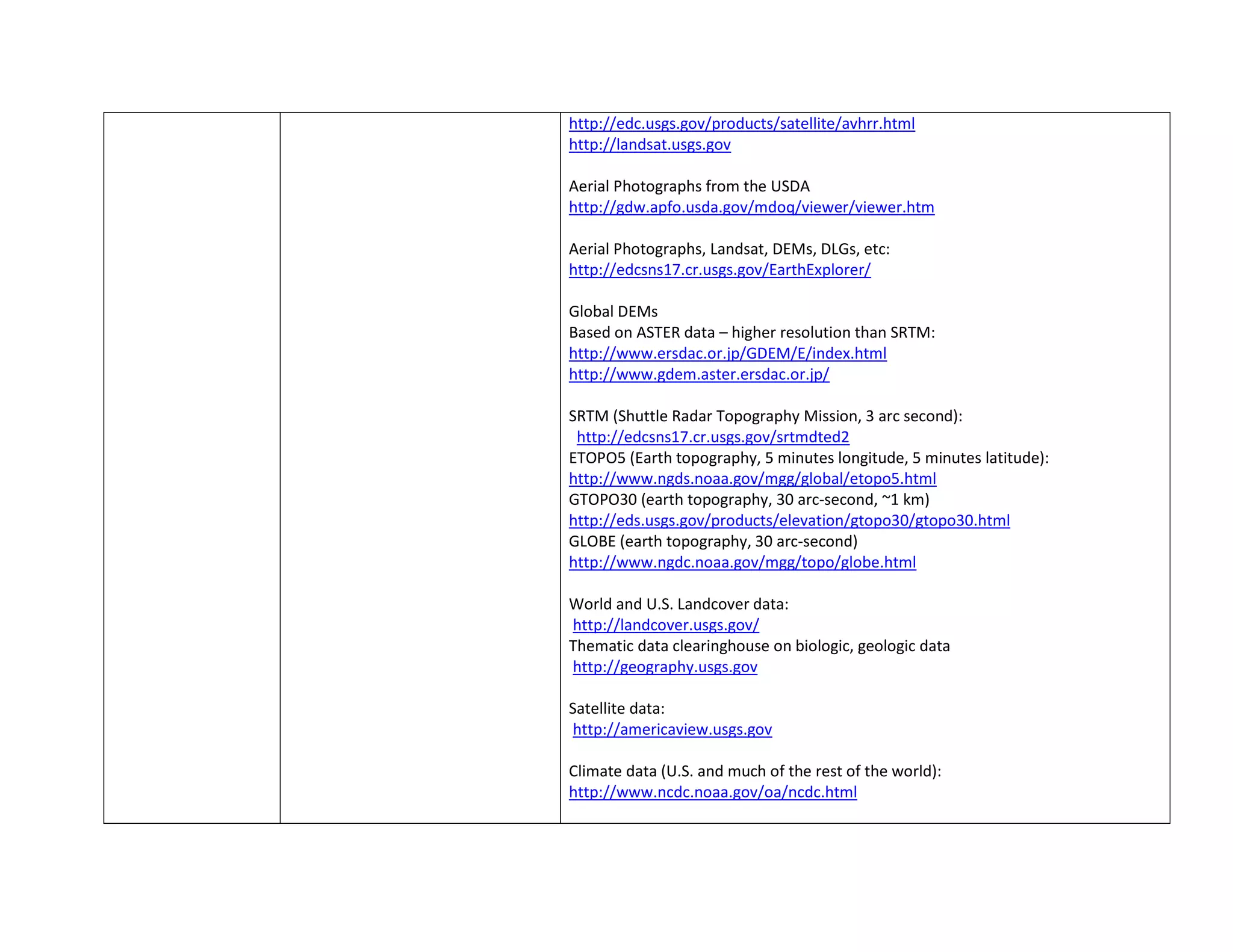 http://edc.usgs.gov/products/satellite/avhrr.html
http://landsat.usgs.gov
Aerial Photographs from the USDA
http://gdw.apfo.usda.gov/mdoq/viewer/viewer.htm
Aerial Photographs, Landsat, DEMs, DLGs, etc:
http://edcsns17.cr.usgs.gov/EarthExplorer/
Global DEMs
Based on ASTER data – higher resolution than SRTM:
http://www.ersdac.or.jp/GDEM/E/index.html
http://www.gdem.aster.ersdac.or.jp/
SRTM (Shuttle Radar Topography Mission, 3 arc second):
http://edcsns17.cr.usgs.gov/srtmdted2
ETOPO5 (Earth topography, 5 minutes longitude, 5 minutes latitude):
http://www.ngds.noaa.gov/mgg/global/etopo5.html
GTOPO30 (earth topography, 30 arc-second, ~1 km)
http://eds.usgs.gov/products/elevation/gtopo30/gtopo30.html
GLOBE (earth topography, 30 arc-second)
http://www.ngdc.noaa.gov/mgg/topo/globe.html
World and U.S. Landcover data:
http://landcover.usgs.gov/
Thematic data clearinghouse on biologic, geologic data
http://geography.usgs.gov
Satellite data:
http://americaview.usgs.gov
Climate data (U.S. and much of the rest of the world):
http://www.ncdc.noaa.gov/oa/ncdc.html
 