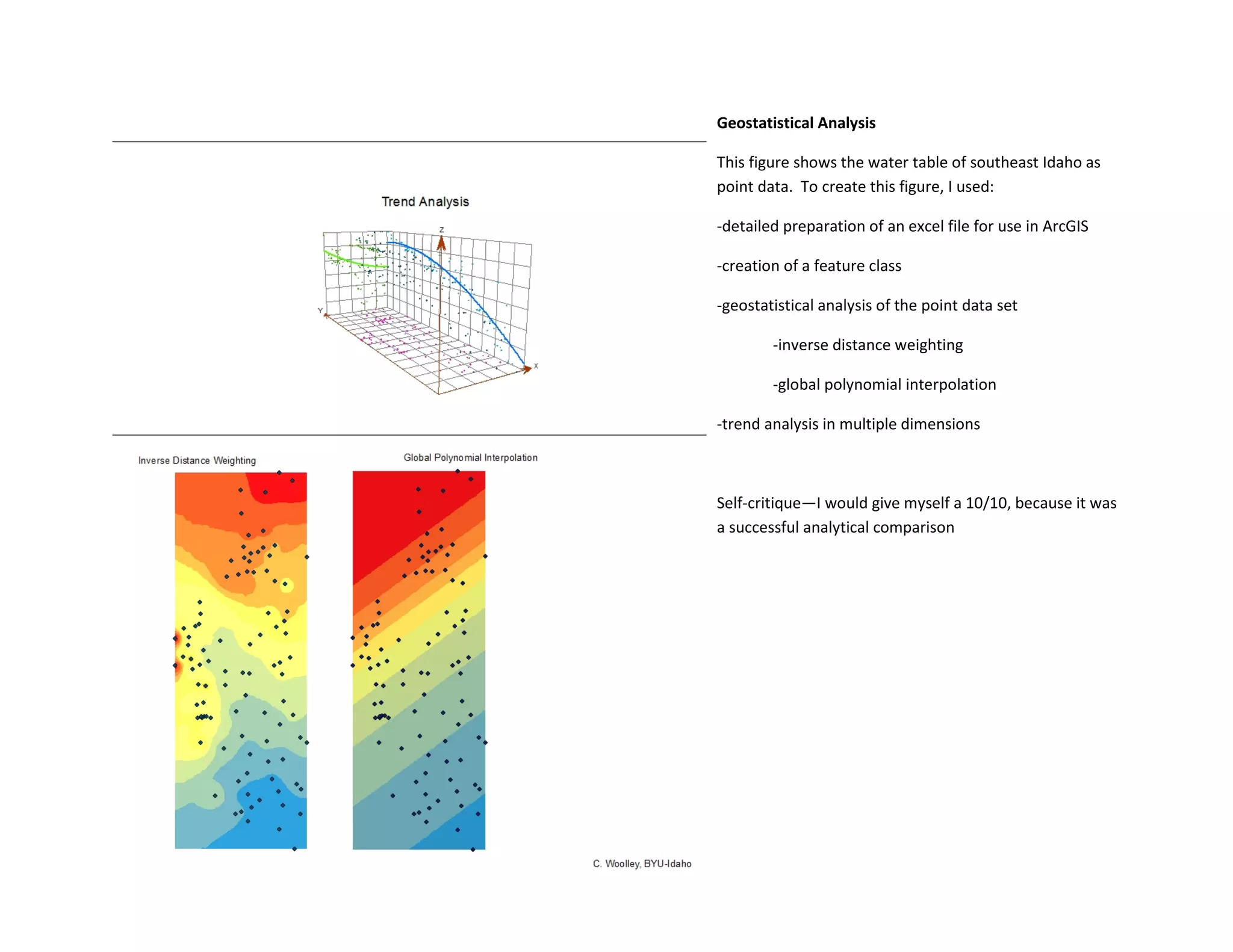 Geostatistical Analysis
This figure shows the water table of southeast Idaho as
point data. To create this figure, I used:
-detailed preparation of an excel file for use in ArcGIS
-creation of a feature class
-geostatistical analysis of the point data set
-inverse distance weighting
-global polynomial interpolation
-trend analysis in multiple dimensions
Self-critique—I would give myself a 10/10, because it was
a successful analytical comparison
 