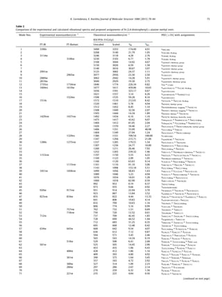 Table 2
Comparison of the experimental and calculated vibrational spectra and proposed assignments of N-(2,4-dinitrophenyl)-L-alanine methyl ester.
Mode Nos. Experimental wavenumbers/cmÀ1
Theoretical wavenumbers/cmÀ1
PED (P5%) with assignments
B3LYP/6-31G(d,p)
FT-IR FT-Raman Unscaled Scaled a
IIR
b
IRA
1 3390s 3490 3353 174.09 4.91 tNH(100)
2 3268 3140 21.79 1.05 tCH(100) Ph.Ring
3 3114w 3246 3118 4.28 2.76 tCH(80) Ph.Ring
4 3106w 3230 3103 6.77 1.78 tCH(80) Ph.Ring
5 3168 3044 14.92 4.67 tasCH(87) Methoxy group
6 3150 3026 6.59 1.58 tasCH(95) Methyl group
7 3140 3016 30.67 3.07 tasCH(92) Methyl group
8 2991w 3125 3002 24.37 1.11 tasCH(95) Methoxy group
9 2965w 3077 2956 23.30 2.50 tC3H21(97)
10 2889w 3062 2942 14.28 5.91 tsymCH(97) Methyl group
11 2819w 3049 2929 19.30 2.75 tsymCH(85) Methoxy group
12 1735vs 1734vw 1846 1774 226.34 0.82 tO5 = C1(89)
13 1604vs 1619w 1677 1611 459.06 10.65 tasO17N16(13) + tCC(30) Ph.Ring
14 1656 1591 323.17 0.67 tasO15N13(64)
15 1621 1557 3.14 6.26 tasO18N16(59) + dH20N2C7(14)
16 1524m 1598 1535 59.28 8.16 tasO16N13(61)
17 1514s 1572 1510 212.01 8.42 tN7C2(59) + dHCC(10) Ph.Ring
18 1520 1461 5.78 4.94 dHCH(65) Methyl group
19 1512 1452 8.45 1.10 dHCH(60)Methoxy wagging + sHCOC(14)
20 1508 1449 32.56 2.07 dHCH(61) Methoxy wagging + sHCOC(13)
21 1503 1444 14.34 1.89 dHCH(65) Methyl + sHCCN(10)
22 1429vw 1437vw 1492 1434 6.16 1.16 dHCH(78) Methoxy Butterﬂy mode
23 1475 1417 43.62 9.07 tONsym(22) + dH20N2C3(16) + dHCC(16)Ring
24 1469 1412 81.05 2.04 tONsym(10) + tCC(26)Ring + dH20N2C7(12)
25 1426 1370 34.46 2.27 dH21C3C4(16) + dHCH(72)Butterﬂy methyl group
26 1406 1351 33.99 40.98 tCC(12)Ring + tON(14)
27 1404 1349 27.04 1.24 dH21C3C4(37) + dHCH(13)Methyl
28 1329vs 1386 1331 709.54 100.00 tC10N13(86)
29 1347 1294 215.71 21.09 tsymON(48) + sHCCO(10)
30 1288s 1275vw 1337 1285 179.51 1.54 dH21C3C4(13) + sHCCO(50)
31 1307 1256 24.77 16.00 dH20N2C3(15) + dHCC(21)Ring
32 1260 1211 26.46 7.92 dHCC(24)Ring + dNCH(29)
33 1252 1203 239.32 1.46 tO6C1(15) + dHCHRock(11)Methoxy + sHCOC(13)
34 1153vw 1197 1150 5.55 4.22 tN2C3(25) + sH27C12C7N2(10) + sHCOC(11)
35 1169 1123 2.09 1.05 dHCHRock(14)Methoxy + sHCOC(51)
36 1166 1120 63.63 9.14 tC3C4(12) + dHCC(30)Ring + dNCH(19)
37 1115vw 1161 1116 91.10 3.06 tO6C19(13) + dNCC(39) + sHCOC(17)
38 1143 1098 153.18 5.51 dCCC(10)Ring + dHCC(17)Ring
39 1051m 1058vw 1099 1056 58.83 1.63 tO6C1(12) + tC1C3(10) + dH21C3C1(10)
40 1089 1046 3.23 4.94 tC3C4(17) + dHCH(12)Methyl + sHCCN(19)
41 1076 1034 18.01 1.28 dCCC(15)Ring + dH21C1C3(12)
42 1060 1018 82.90 0.59 dO6C1@O5(16) + sHCCN(20)
43 992 953 0.19 0.37 cHCCC(74)Ring
44 973 935 9.66 0.92 sH25C9C8N16(80)
45 920w 917vw 951 914 22.94 3.70 tN16C8(47) + sHCCN(10) + dH21C4C3(21)
46 923 887 13.84 3.52 dsciONO(12) + sHCCN(10) + dH23C3C4(12)
47 823vw 834w 855 822 4.44 13.33 tON(10) + tN13C10(10) + dsciONO(13) + dCNC(15)
48 841 808 19.83 4.14 dsciO14N13O15(50) + dHCC(22)
49 832 799 10.63 1.16 sHCCN(65) + cHCCC(20)Ring
50 806 774 3.16 0.99 tC3C1(26) + sHCCN(45)
51 757vw 762 732 1.51 0.69 cOCON(67) + sHNCC(7)
52 718vw 750 720 12.52 0.61 cOCON(60) + sHNCC(17)
53 712m 737 709 42.45 1.85 sHNCC(10) + cOCOC(46) + cHCCC(12)Ring
54 728 699 44.52 1.94 dwagONO(26) + sHNCC(18)
55 712 685 31.25 0.35 sHNCC(50) + cOCOC(12) + cCCCC(10)Ring
56 695 668 12.48 0.42 cOCON(10) + cCCCC(54)Ring
57 634w 643w 668 642 9.54 4.07 dCCC(16)Ring + dC7N2C3(14) + dCNO(10)
58 636 612 7.12 0.87 dCCN(23) + dCNC(37) + dCCO(10)
59 594 571 3.45 2.46 tO6C19(12) + dO6C1O5(43) + dCCN(33)
60 565 543 14.34 0.19 dCOC(43) + dCCN(33) + dCCO(13)
61 518w 529 508 6.41 2.68 dCNO(24) + cCCCC(23)Ring + dONO rock
62 501w 525 505 14.45 2.96 dCNO(20) + cCCCC(27)Ring + dCCN(10)
63 453 435 1.06 0.43 cCCCC(55)Ring + dCCN(10) + dCOC(11)
64 408w 428 412 1.86 1.16 dCOC(13) + sCCNC(31) + dCCC(18)
65 409 393 4.80 4.92 tNC(12) + dCCC(20) + dCOC(13) + dCCN(20)
66 361w 390 375 1.64 3.45 tNC(12) + dCNO(49) + dONOrock
67 357 343 4.72 2.92 tNC(25) + dCCC(15) + dCCN(10) + dCOC(5)
68 300w 327 314 1.09 2.23 dCOC(48) + dCNO(10) + cNCCC(11)
69 280w 297 286 2.67 2.14 cNCCC(57) + dC1C3O5(40)
70 270 259 6.32 1.56 dCCN(46) + dCOC(33)
71 221w 235 225 4.84 0.56 dCCN(13) + sHCCN(74)
(continued on next page)
K. Govindarasu, E. Kavitha / Journal of Molecular Structure 1088 (2015) 70–84 75
 