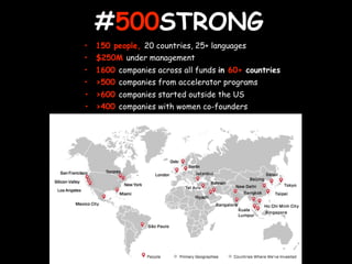 • 150 people, 20 countries, 25+ languages
• $250M under management
• 1600 companies across all funds in 60+ countries
• >500 companies from accelerator programs
• >600 companies started outside the US
• >400 companies with women co-founders
#500STRONG
 