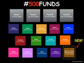 #500FUNDS
Fund I
Jul 2010 $29M
Fund II
Apr 2012 $45M
Fund III
Oct 2013 $85M
Fund IV
Feb 2016 $200M*
LatAm
May 2013 $3M
SE Asia
Feb 2014 $25M
Annex
Jan 2013 $4M
Korea
May 2015 $15M*
Japan
Sept 2015 $30M*
Turkey
Oct 2015 $15M*
Mobile
Nov 2014 $10M*
Vietnam
Mar 2016 $10M*
India
Feb 2016 $25M*
FinTech
Feb 2016 $25M*
MENA
Dec 2015 $30M*
Nordics
Nov 2015 $15M*
Thailand
Jul 2015 $10M*
*Actively fundraising
Black & Latino
Entrepreneurs
June 2016 $25M*
NEW!
 