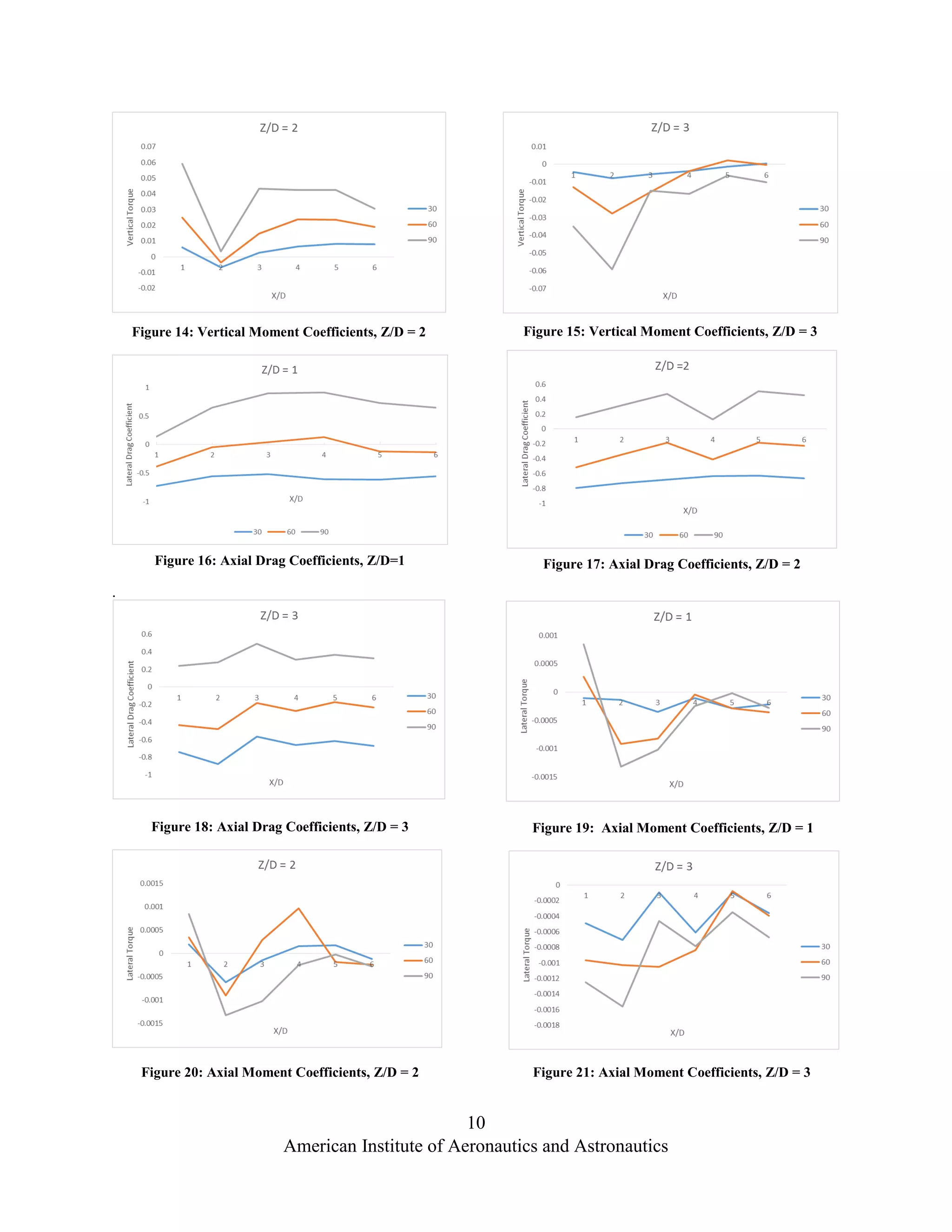 10
American Institute of Aeronautics and Astronautics
.
Figure 18: Axial Drag Coefficients, Z/D = 3
Figure 20: Axial Moment Coefficients, Z/D = 2
Figure 14: Vertical Moment Coefficients, Z/D = 2 Figure 15: Vertical Moment Coefficients, Z/D = 3
Figure 16: Axial Drag Coefficients, Z/D=1 Figure 17: Axial Drag Coefficients, Z/D = 2
Figure 19: Axial Moment Coefficients, Z/D = 1
Figure 21: Axial Moment Coefficients, Z/D = 3
 