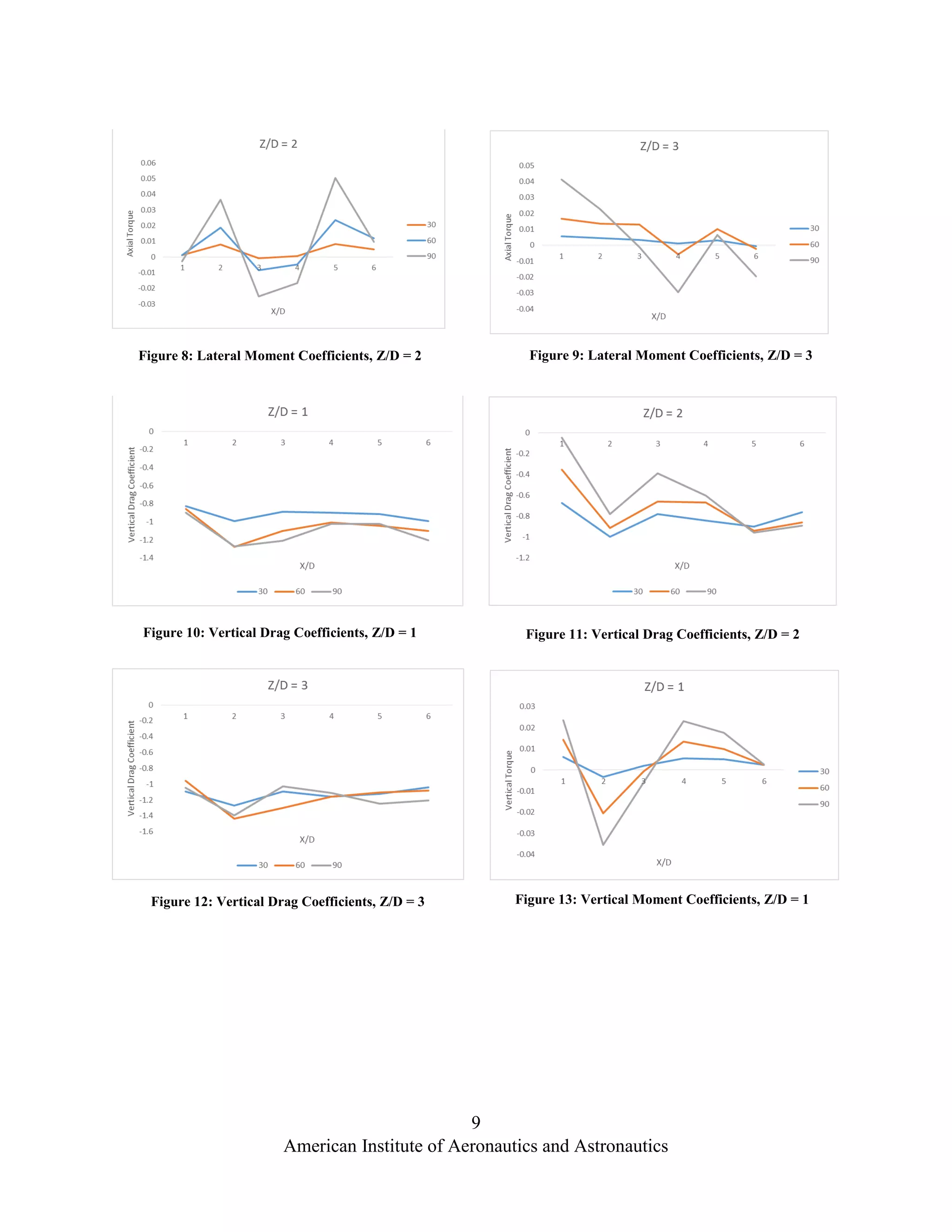 9
American Institute of Aeronautics and Astronautics
Figure 8: Lateral Moment Coefficients, Z/D = 2
Figure 10: Vertical Drag Coefficients, Z/D = 1
Figure 9: Lateral Moment Coefficients, Z/D = 3
Figure 11: Vertical Drag Coefficients, Z/D = 2
Figure 12: Vertical Drag Coefficients, Z/D = 3 Figure 13: Vertical Moment Coefficients, Z/D = 1
 