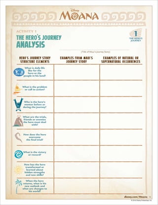 (Title of Maui’s Journey Story)
What is daily life
like for the
hero or the
people in his land?
What is the problem
or call to action?
Who is the hero’s
mentor before or
during the journey?
What are the trials,
friends or enemies
the hero must deal
with?
How does the hero
overcome
the final trial?
What is the victory
or reward?
How has the hero
transformed or
learned about
hidden strengths
and new skills?
When the hero
returns, what is his
new outlook and
what are changes to
his world?
ACTIVITY 1
thehero’sjourney
analysis
EXAMPLES FROM MAUI’S
JOURNEY STORY
EXAMPLES OF NATURAL OR
SUPERNATURAL OCCURRENCES
HERO’S JOURNEY STORY
STRUCTURE ELEMENTS
1THE HERO’S
JOURNEY
© 2016 Disney Enterprises, Inc.
disney.com/Moana 16
 