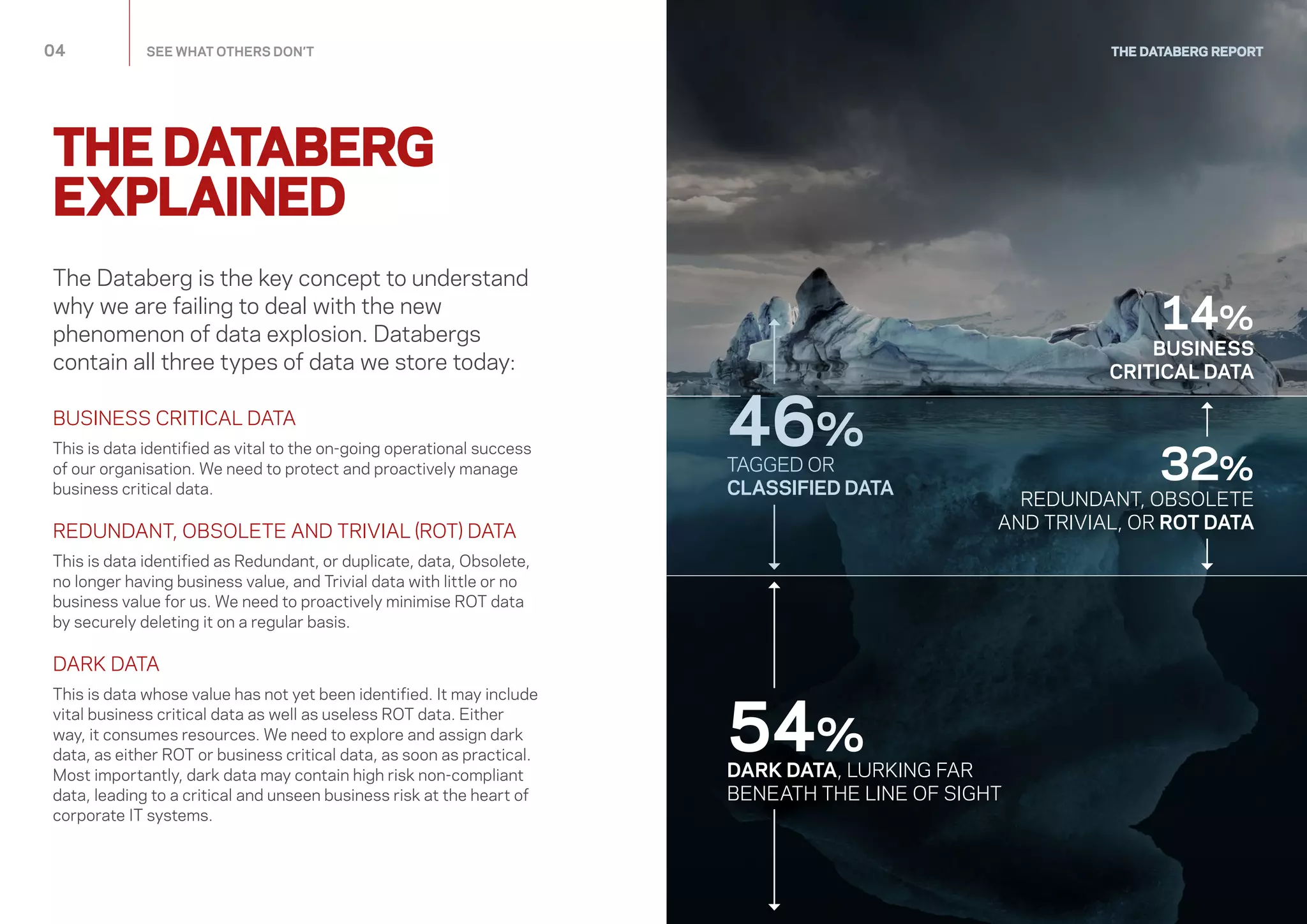 REDUNDANT, OBSOLETE
AND TRIVIAL, OR ROT DATA
BUSINESS
CRITICAL DATA
DARK DATA, LURKING FAR
BENEATH THE LINE OF SIGHT
54%
TAGGED OR
CLASSIFIED DATA
46%
32%
14%
The Databerg is the key concept to understand
why we are failing to deal with the new
phenomenon of data explosion. Databergs
contain all three types of data we store today:
BUSINESS CRITICAL DATA
This is data identified as vital to the on-going operational success
of our organisation. We need to protect and proactively manage
business critical data.
REDUNDANT, OBSOLETE AND TRIVIAL (ROT) DATA
This is data identified as Redundant, or duplicate, data, Obsolete,
no longer having business value, and Trivial data with little or no
business value for us. We need to proactively minimise ROT data
by securely deleting it on a regular basis.
DARK DATA
This is data whose value has not yet been identified. It may include
vital business critical data as well as useless ROT data. Either
way, it consumes resources. We need to explore and assign dark
data, as either ROT or business critical data, as soon as practical.
Most importantly, dark data may contain high risk non-compliant
data, leading to a critical and unseen business risk at the heart of
corporate IT systems.
04	 SEE WHAT OTHERS DON’T THE DATABERG REPORT
THE DATABERG
EXPLAINED
 