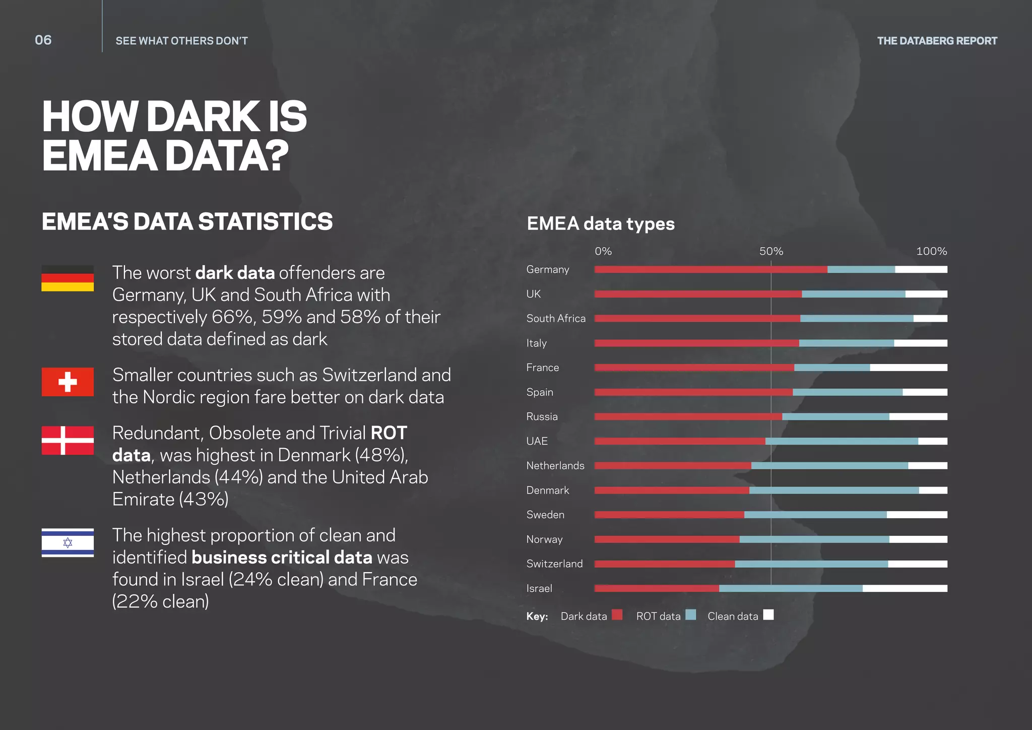 06	 SEE WHAT OTHERS DON’T
Key: Dark data ROT data Clean data
HOW DARK IS
EMEA DATA?
The worst dark data offenders are
Germany, UK and South Africa with
respectively 66%, 59% and 58% of their
stored data defined as dark
Smaller countries such as Switzerland and
the Nordic region fare better on dark data
Redundant, Obsolete and Trivial ROT
data, was highest in Denmark (48%),
Netherlands (44%) and the United Arab
Emirate (43%)
The highest proportion of clean and
identified business critical data was
found in Israel (24% clean) and France
(22% clean)
Germany
UK
South Africa
Italy
France
Spain
Russia
UAE
Netherlands
Denmark
Sweden
Norway
Switzerland
Israel
0% 100%50%
THE DATABERG REPORT
EMEA’S DATA STATISTICS EMEA data types
 