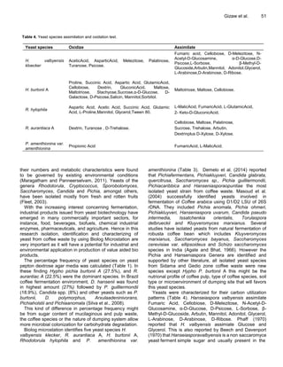 Gizaw et al. 51
Table 4. Yeast species assimilation and oxidation test.
Yeast species Oxidize Assimilate
H. valbyensis
kloecker
AceticAcid, AsparticAcid, Melezitose, Palatinose,
Turanose, Psicose.
Fumaric acid, Cellobiose, D-Melezitose, N-
Acetyl-D-Glucosamine, α-D-Glucose,D-
Psicose,L-Sorbose, β-Methyl-D-
Glucoside,Arbutin,Mannitol, Adonitol,Glycerol,
L-Arabinose,D-Arabinose, D-Ribose.
H. burtonii A
Proline, Succinic Acid, Aspartic Acid, GlutamicAcid,
Cellobiose, Dextrin, GluconicAcid, Maltose,
Maltotriose, Stachyose,Sucrose,α-D-Glucose, D-
Galactose, D-Psicose,Salicin, Mannitol,Sorbitol.
Maltotriose, Maltose, Cellobiose.
R. hylophila
Aspartic Acid, Acetic Acid, Succinic Acid, Glutamic
Acid, L-Proline,Mannitol, Glycerol,Tween 80.
L-MalicAcid, FumaricAcid, L-GlutamicAcid,
2- Keto-D-GluconicAcid.
R. aurantiaca A Dextrin, Turanose , D-Trehalose.
Cellobiose, Maltose, Palatinose,
Sucrose, Trehalose, Arbutin,
Dextrinplus D-Xylose, D-Xylose.
.
P. amenthionina var.
amenthionina
Propionic Acid FumaricAcid, L-MalicAcid.
their numbers and metabolic characteristics were found
to be governed by existing environmental conditions
(Maragatham and Panneerselvam, 2011). Yeasts of the
genera Rhodotorula, Cryptococcus, Sporobolomyces,
Saccharomyces, Candida and Pichia, amongst others,
have been isolated mostly from fresh and rotten fruits
(Fleet, 2003).
With the increasing interest concerning fermentation,
industrial products issued from yeast biotechnology have
emerged in many commercially important sectors, for
instance, food, beverages, biofuels, chemical industrial
enzymes, pharmaceuticals, and agriculture. Hence in this
research isolation, identification and characterizing of
yeast from coffee waste by using Biolog Microstation are
very important as it will have a potential for industrial and
environmental application in production of value aided bio
products.
The percentage frequency of yeast species on yeast
pepton dextrose agar media was calculated (Table 1). In
these finding Hypho pichia burtonii A (27.5%), and R.
aurantiac A (22.5%) were the dominant species. In Brazil
coffee fermentation environment, D. hansenii was found
in highest amount (27%) followed by P. guilliermondii
(18.9%), Candida spp. (8%) and other yeasts such as P.
burtonii, D. polymorphus, Arxulaadeninivorans,
Pichiaholstii and Pichiaanomala (Silva et al., 2008).
This kind of difference in percentage frequency might
be from sugar content of mucilaginous and pulp waste,
the coffee species or the nature of dumping system allow
more microbial colonization for carbohydrate degradation.
Biolog microstation identifies five yeast species H.
valbyensis klecker, R. aurantiaca A, H. burtonii A,
Rhodotorula hylophila and P. amenthionina var.
amenthionina (Table 3). Demelo et al. (2014) reported
that Pichiafermentans, Pichiakluyveri, Candida glabrata,
quercitrusa, Saccharomyces sp., Pichia guilliermondii,
Pichiacaribbica and Hanseniasporaopuntiae the most
isolated yeast strain from coffee waste. Masoud et al.
(2004) successfully identified yeasts involved in
fermentation of Coffee arabica using D1/D2 LSU of 26S
rDNA. They included Pichia anomala, Pichia ohmeri,
Pichiakluyveri, Hanseniaspora uvarum, Candida pseudo
intermedia, Issatchenkia orientalis, Torulaspora
delbrueckii and Kluyveromyces marxianus. Several
studies have isolated yeasts from natural fermentation of
robusta coffee bean which includes Kluyveromyces
marxianus, Saccharomyces bayanus, Saccharomyces
cerevisiae var. ellipsoideus and Schizo saccharomyces
species in India (Agate and Bhat, 1966). However the
Pichia and Hanseniaspora Genera are identified and
supported by other literature, all isolated yeast species
from Sidama and Gedio zone coffee waste were new
species except Hypho P. burtonii A this might be the
nutrional profile of coffee pulp, type of coffee species, soil
type or microenvironment of dumping site that will favors
this yeast species.
Yeasts were characterized for their carbon utilization
patterns (Table 4). Hanseiaspora valbyensis assimilate
Fumaric Acid, Cellobiose, D-Melezitose, N-Acetyl-D-
Glucosamine, α-D-Glucose, D-Psicose, L-Sorbose, β-
Methyl-D-Glucoside, Arbutin, Mannitol, Adonitol, Glycerol,
L-Arabinose, D-Arabinose, D-Ribose. Phaff (1970)
reported that H. valbyensis assimiate Glucose and
Glycerol. This is also reported by Beech and Davenport
(1970) that Hanseiasporavalbyensis is a non saccaromyce
yeast ferment simple sugar and usually present in the
 