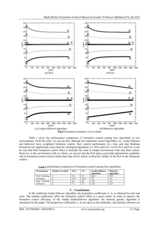 Multi-Robot Formation Control Based on Leader-Follower Optimized by the IGA
DOI: 10.9790/0661-1901030813 www.iosrjournals.org 12 | Page
(a) IGA (b) GA
(c) Leader-follower algorithm (d) Behavior algorithm
Fig.5 Formation simulation of six robots
Table 1 gives the performance comparison of formation control among four algorithms in two
environments. From the table, we can see that, although the traditional control algorithms (i.e. leader-follower
and behavior) have completed formation control, their control performance (i.e. time and step finishing
formation) are significantly lower than the intelligent algorithms (i.e. IGA and GA). As for IGA and GA, it can
be seen that their formation control effect is basically the same in simple environment with only three robots.
However, in the environment with six robots, we can see that the IGA plays a powerful optimization capability
and its formation control result is better than that of GA, which verifies the validity of the IGA in the formation
control.
Table1 performance comparison of formation control among four algorithms
Performance Number of robots IGA GA Leader-follower
algorithm
Behavior
algorithm
Time finishing
formation
3 33 33 66.5 70.5
6 35.5 36.5 78 82
Step finishing
formation
3 66 66 133 141
6 71 73 156 164
V. Conclusions
In the traditional leader-follower algorithm, the proportion coefficients k1, k2 is obtained by trial and
error. The random coefficients affect the formation control effect to a great extent. In order to improve the
formation control efficiency of the simple leader-follower algorithm, the immune genetic algorithm is
introduced in this paper. The proportion coefficients k1, k2 are taken as the antibodies, and optimal solutions are
 