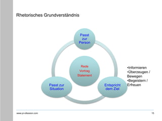 www.pr-ofession.com
Rhetorisches Grundverständnis
Rede
Vortrag
Statement
Passt
zur
Person
Entspricht
dem Ziel
Passt zur
Situation
15
•Informieren
•Überzeugen /
Bewegen
•Begeistern /
Erfreuen
 