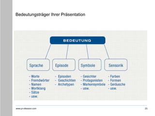 www.pr-ofession.com
Bedeutungsträger Ihrer Präsentation
23
 
