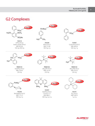 Buchwald Portfolio:
Palladacycles and Ligands
9
G2 Complexes
H3CO OCH3
PCy2
Pd G2
SO3Na
763314
sSPhos Pd G2
(water soluble SPhos)
MW: 822.66
100 mg; 500 mg
Pd G2
P(t-Bu)2
N
CH3H3C
764299
APhos Pd G2
MW: 575.46
500 mg; 2 g
Pd G2
PCy2
747807
CyJohnPhos Pd G2
MW: 660.56
500 mg; 1 g
Pd G2
PCy2
N
H3C
CH3
RNI00181
DavePhos Pd G2
MW: 703.63
250 mg
Pd G2
P
RNI00182
(tBu)2PPh Pd G2
MW: 532.39
250 mg
Pd G2
P
H3C
RNI00183
(tBu)2PMe Pd G2
MW: 470.32
250 mg
N
P(Ad)2
O
Pd G2
792349
MorDalphos Pd G2
MW: 773.72
500 mg; 2 g
Pd G2O
PPh2 PPh2
763047
XantPhos Pd G2
1375325-77-1
MW: 888.71
500 mg; 2 g; 5 g
Pd G2
P
756741
PCy3 Pd G2
MW: 590.52
1 g; 5 g
 