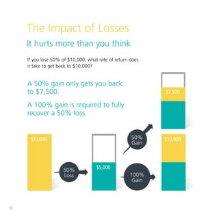 8
50%
Loss
$10,000$10,000 50%
Gain
100%
Gain
$5,000
$7,500
The Impact of Losses
It hurts more than you think
If you lose 5...