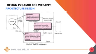 DESIGN PYRAMID FOR WEBAPPS
ARCHITECTURE DESIGN
60
 