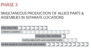 PHASE 3
SIMULTANEOUS PRODUCTION OF ALLIED PARTS &
ASSEMBLIES IN SEPARATE LOCATIONS
 