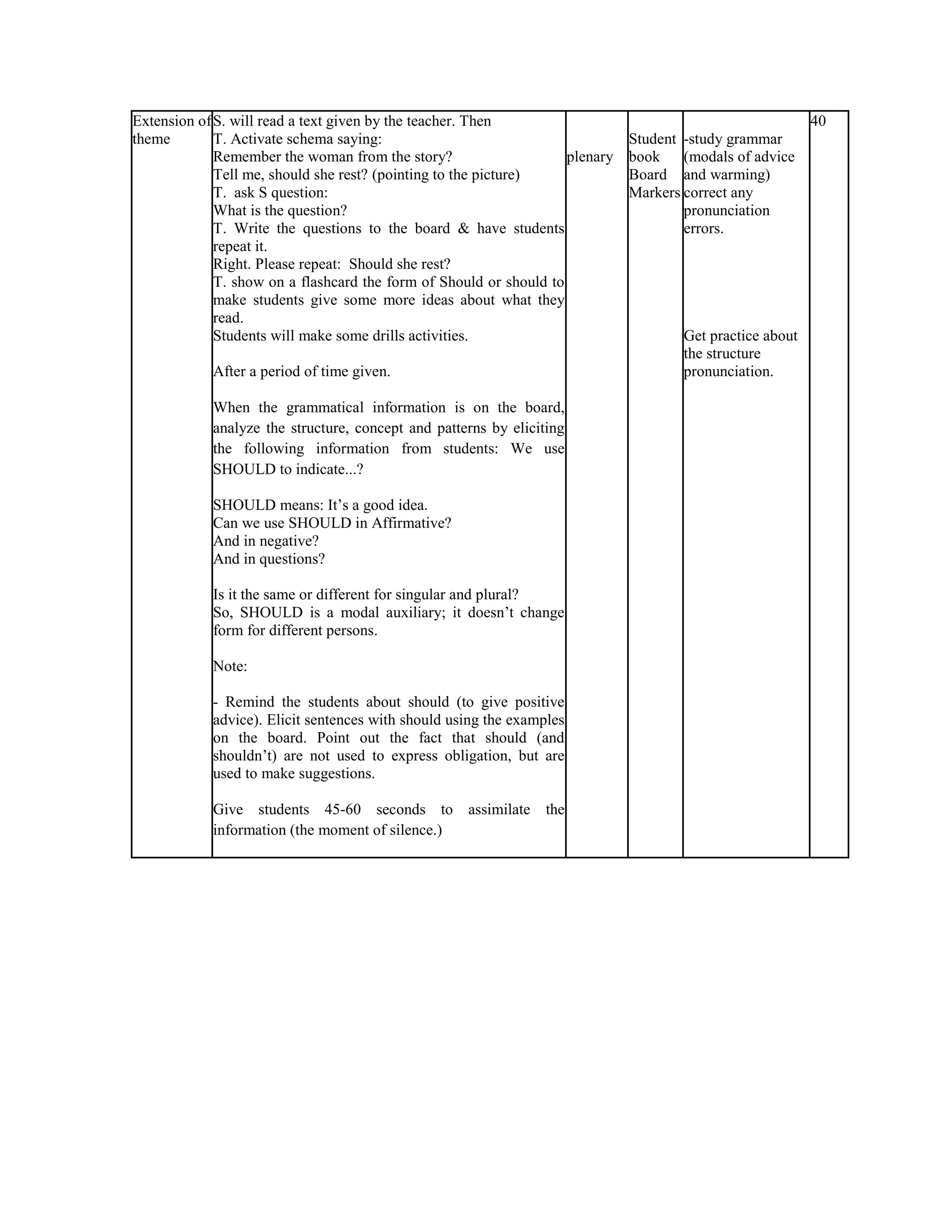 Extension of S. will read a text given by the teacher. Then                                                40
theme        T. Activate schema saying:                                       Student -study grammar
             Remember the woman from the story?                     plenary   book    (modals of advice
             Tell me, should she rest? (pointing to the picture)              Board and warming)
             T. ask S question:                                               Markers correct any
             What is the question?                                                    pronunciation
             T. Write the questions to the board & have students                      errors.
             repeat it.
             Right. Please repeat: Should she rest?
             T. show on a flashcard the form of Should or should to
             make students give some more ideas about what they
             read.
             Students will make some drills activities.                               Get practice about
                                                                                      the structure
            After a period of time given.                                             pronunciation.

            When the grammatical information is on the board,
            analyze the structure, concept and patterns by eliciting
            the following information from students: We use
            SHOULD to indicate...?

            SHOULD means: It’s a good idea.
            Can we use SHOULD in Affirmative?
            And in negative?
            And in questions?

            Is it the same or different for singular and plural?
            So, SHOULD is a modal auxiliary; it doesn’t change
            form for different persons.

            Note:

            - Remind the students about should (to give positive
            advice). Elicit sentences with should using the examples
            on the board. Point out the fact that should (and
            shouldn’t) are not used to express obligation, but are
            used to make suggestions.

            Give students 45-60 seconds to assimilate            the
            information (the moment of silence.)
 