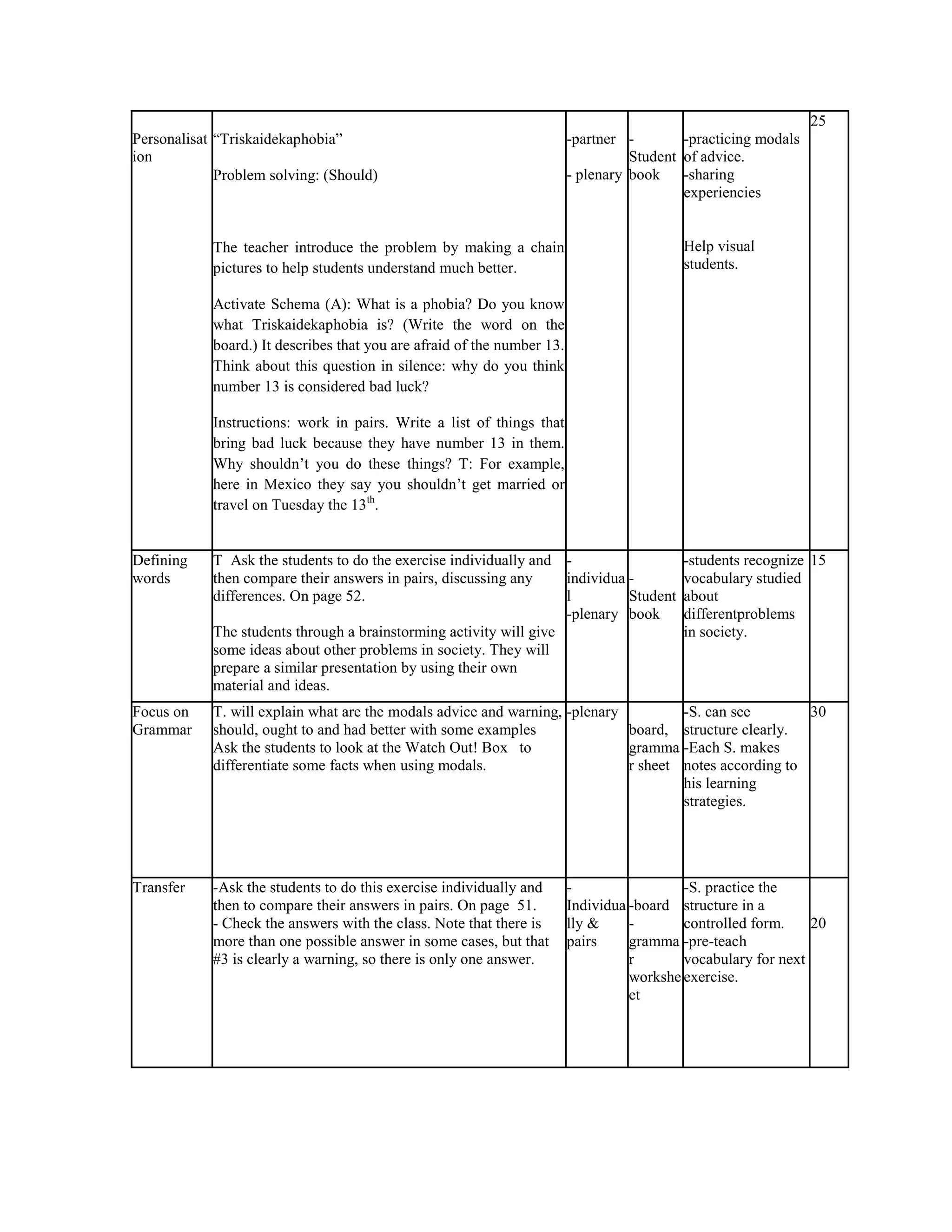 25
Personalisat “Triskaidekaphobia”                                         -partner -        -practicing modals
ion                                                                                Student of advice.
             Problem solving: (Should)                                   - plenary book    -sharing
                                                                                           experiencies


            The teacher introduce the problem by making a chain                            Help visual
            pictures to help students understand much better.                              students.

            Activate Schema (A): What is a phobia? Do you know
            what Triskaidekaphobia is? (Write the word on the
            board.) It describes that you are afraid of the number 13.
            Think about this question in silence: why do you think
            number 13 is considered bad luck?

            Instructions: work in pairs. Write a list of things that
            bring bad luck because they have number 13 in them.
            Why shouldn’t you do these things? T: For example,
            here in Mexico they say you shouldn’t get married or
            travel on Tuesday the 13th.


Defining    T Ask the students to do the exercise individually and -                       -students recognize 15
words       then compare their answers in pairs, discussing any     individua -            vocabulary studied
            differences. On page 52.                                l         Student      about
                                                                    -plenary book          differentproblems
            The students through a brainstorming activity will give                        in society.
            some ideas about other problems in society. They will
            prepare a similar presentation by using their own
            material and ideas.
Focus on    T. will explain what are the modals advice and warning, -plenary         -S. can see        30
Grammar     should, ought to and had better with some examples               board, structure clearly.
            Ask the students to look at the Watch Out! Box to                gramma -Each S. makes
            differentiate some facts when using modals.                      r sheet notes according to
                                                                                     his learning
                                                                                     strategies.




Transfer    -Ask the students to do this exercise individually and       -                 -S. practice the
            then to compare their answers in pairs. On page 51.          Individua -board structure in a
            - Check the answers with the class. Note that there is       lly &     -       controlled form.    20
            more than one possible answer in some cases, but that        pairs     gramma -pre-teach
            #3 is clearly a warning, so there is only one answer.                  r       vocabulary for next
                                                                                   workshe exercise.
                                                                                   et
 