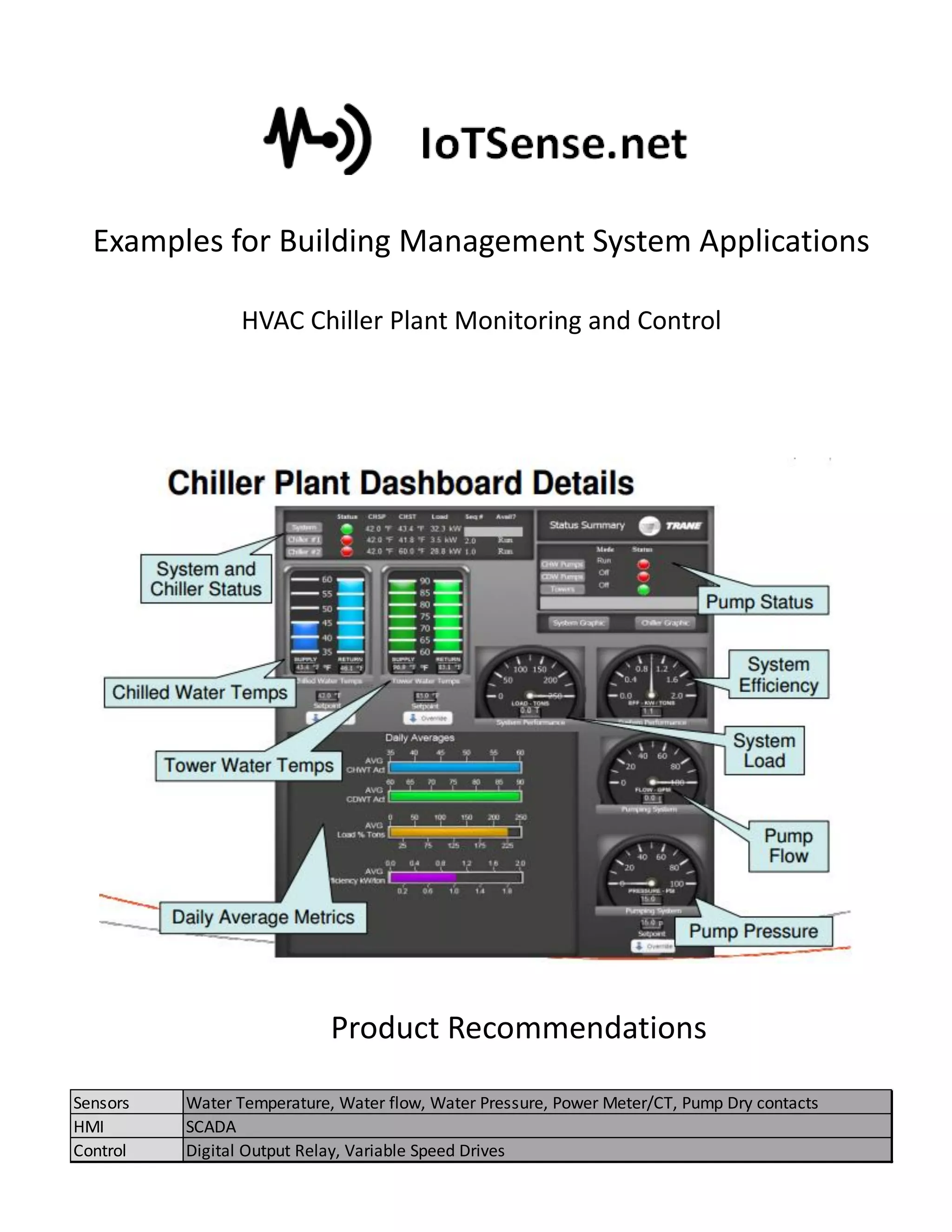 Examples for Building Management System Applications
HVAC Chiller Plant Monitoring and Control
Product Recommendations
Sensors Water Temperature, Water flow, Water Pressure, Power Meter/CT, Pump Dry contacts
HMI SCADA
Control Digital Output Relay, Variable Speed Drives
 