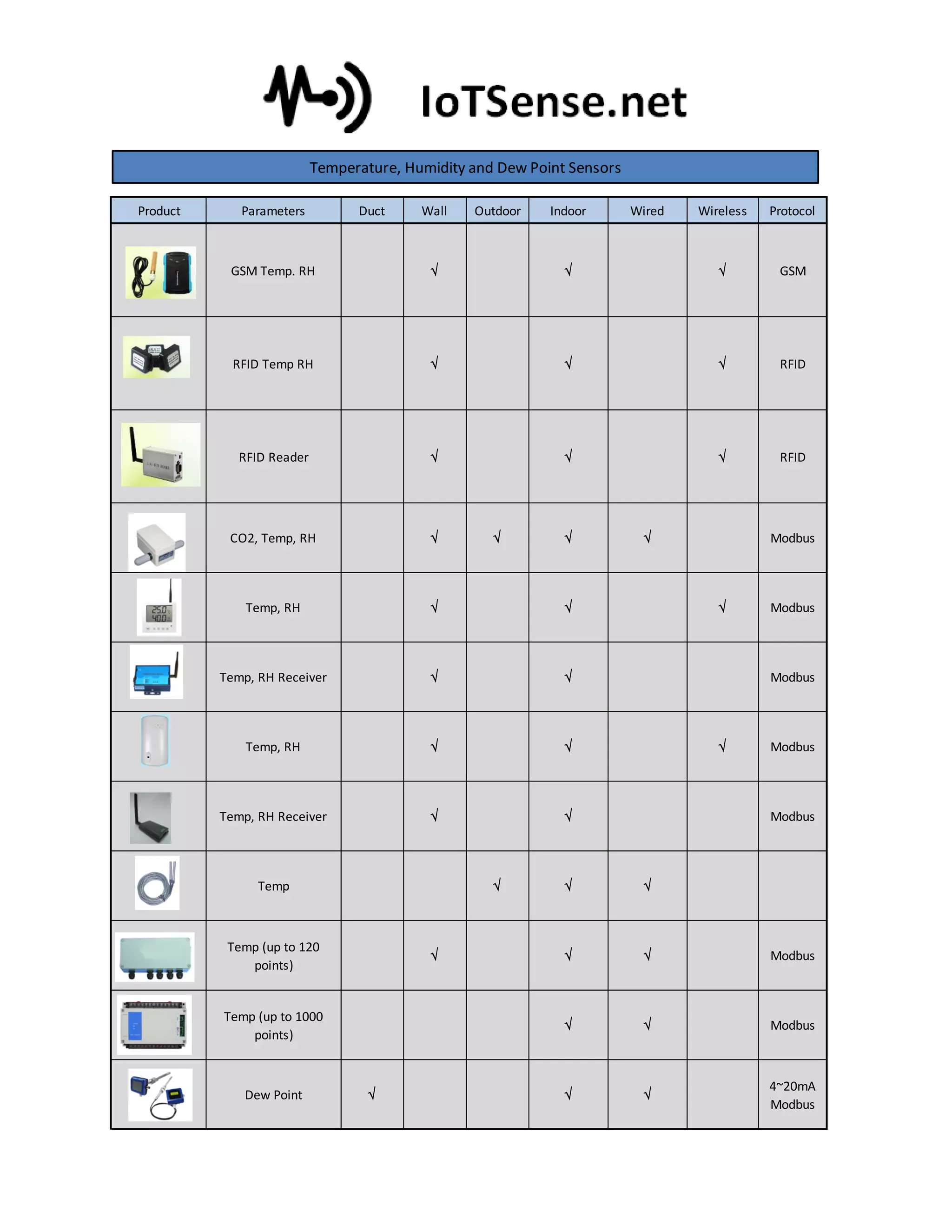 Product Parameters Duct Wall Outdoor Indoor Wired Wireless Protocol
GSM Temp. RH    GSM
RFID Temp RH    RFID
RFID Reader    RFID
CO2, Temp, RH     Modbus
Temp, RH    Modbus
Temp, RH Receiver   Modbus
Temp, RH    Modbus
Temp, RH Receiver   Modbus
Temp   
Temp (up to 120
points)
   Modbus
Temp (up to 1000
points)
  Modbus
Dew Point   
4~20mA
Modbus
Temperature, Humidity and Dew Point Sensors
 