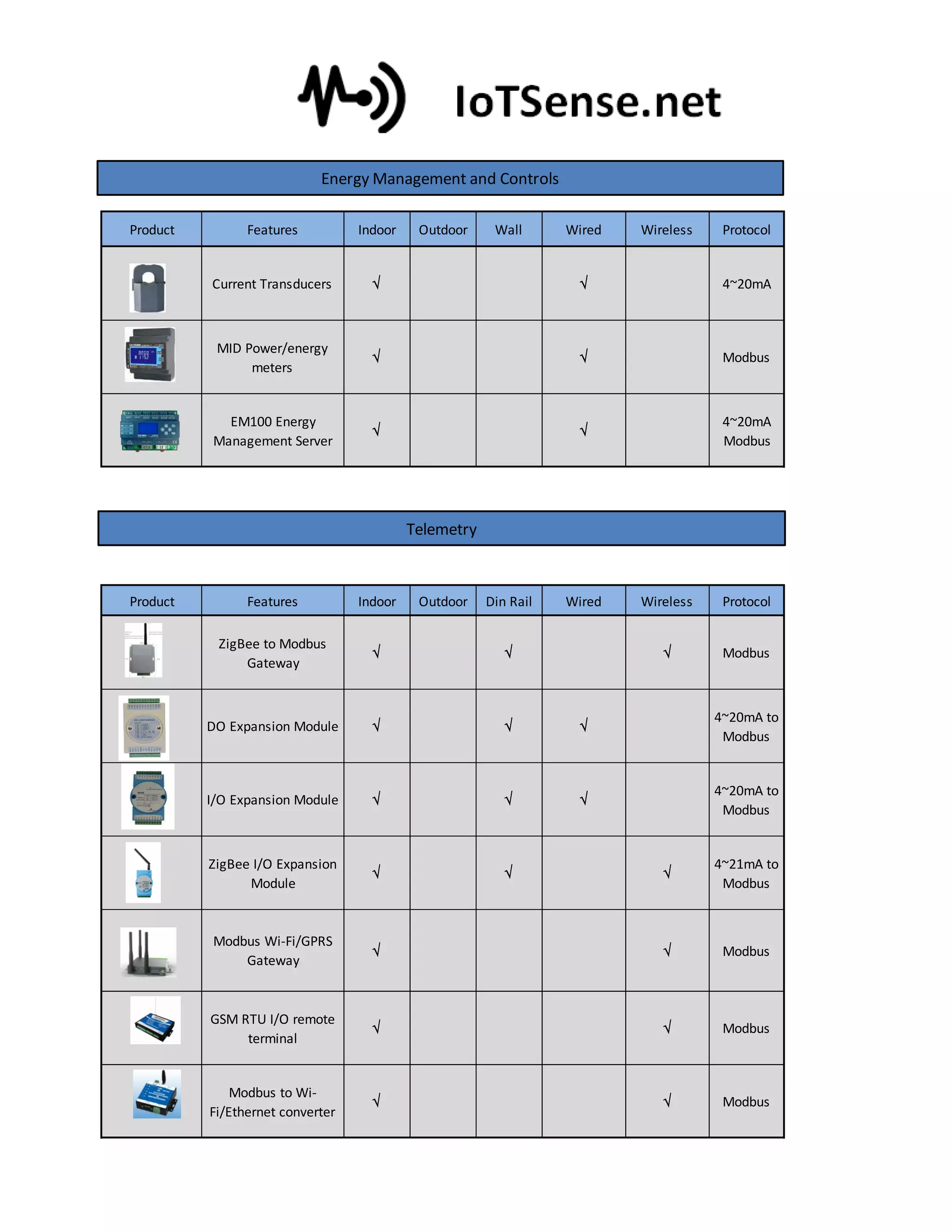 Product Features Indoor Outdoor Wall Wired Wireless Protocol
Current Transducers   4~20mA
MID Power/energy
meters
  Modbus
EM100 Energy
Management Server
 
4~20mA
Modbus
Product Features Indoor Outdoor Din Rail Wired Wireless Protocol
ZigBee to Modbus
Gateway
   Modbus
DO Expansion Module   
4~20mA to
Modbus
I/O Expansion Module   
4~20mA to
Modbus
ZigBee I/O Expansion
Module
  
4~21mA to
Modbus
Modbus Wi-Fi/GPRS
Gateway
  Modbus
GSM RTU I/O remote
terminal
  Modbus
Modbus to Wi-
Fi/Ethernet converter
  Modbus
Energy Management and Controls
Telemetry
 