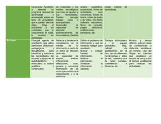necesarias. Ayudarlos
a elaborar su
programa personal de
aprendizaje y
aconsejarle sobre los
tipos de actividades
que le pueden sermás
útiles, dirige al
estudiante a los
materiales que le
solucionarán la duda,
le enseña las
estrategias
los materiales y los
medios tecnológicos
que más se ajusten a
sus necesidades.
Pueden escoger
trabajar solos o
acompañados.
Desarrollar la
capacidad de
aprender
autónomamente, de
forma abierta y flexible
antena parabólica,
proyectores, fichas de
actividades auto
correctivas, fichas de
teoría, cintas de audio
y de vídeo, CD-ROM,
software educativos,
libros de consulta,
juegos didácticos,
publicaciones
periódicas, etc
propio método de
aprendizaje,
En línea Principal agente de
orientación que utiliza
elementos didácticos-
pedagógicos y
disciplinarios, para
identificar y satisfacer
las necesidades del
usuario y apoyo en el
autodidactismo y
estimularla la actitud
analítica y
constructiva.
Reforzar y fortalecer la
competencia en el
manejo de la
información a partir de
un tema de elección
particular.
La capacidad de
adquirir, evaluar
críticamente,
seleccionar, usar,
generar y comunicar
información de tal
modo que conduzca al
conocimiento y a la
sabiduría
Definir el problema de
información y qué se
necesita indagar para
resolverlo.
Buscar y evaluar
fuentes de
información.
Analizar la
información.
Sintetizar la
información y
utilizarla.
Trabajos individuales
y en equipo
(portafolio), Blog,
calidad de
aportaciones en el
foro, uso de diferentes
herramientas y sitios
de red, cuentas y uso
de redes sociales,
conferencias a
distancia, etc.
Horario y tiempo
diferido, solo en casos
de conferencias a
distancia, establecer
un horario, Uso del
Skype en colectivo
que establece un
horario de uso y cubrir
el tiempo establecido
para realizar las
actividades.
 