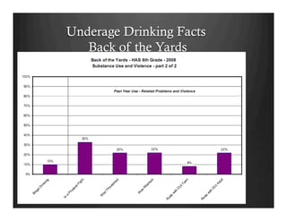 Underage Drinking Facts
Back of the Yards
 