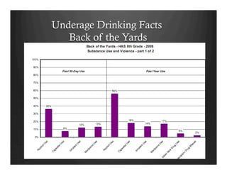 Underage Drinking Facts
Back of the Yards
 