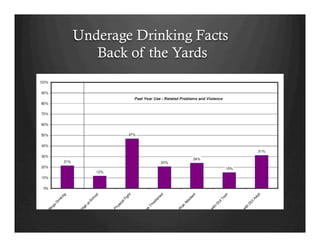 Underage Drinking Facts
Back of the Yards
 
