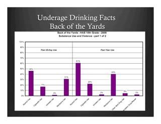 Underage Drinking Facts
Back of the Yards
 