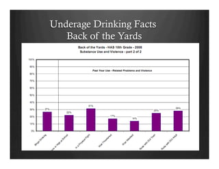 Underage Drinking Facts
Back of the Yards
 