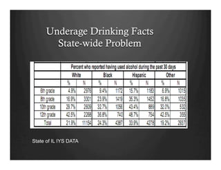 Underage Drinking Facts
State-wide Problem
State of IL IYS DATA
 