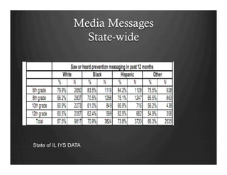 Media Messages
State-wide
State of IL IYS DATA
 