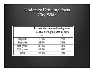 Underage Drinking Facts
City Wide
 