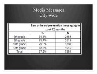 Media Messages
City-wide
 