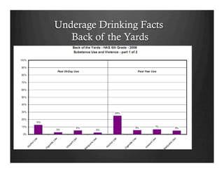 Underage Drinking Facts
Back of the Yards
 