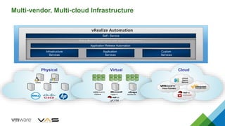 Multi-vendor, Multi-cloud Infrastructure
CloudPhysical Virtual
vSphere Hyper-V XenServer
Linux Windows
Cloud Providers
vCloud
Hybrid
Service
vCloud Automation Center
Self - Service
Infrastructure
Services
Application
Services
Custom
Services
vRealize Automation
Policy-Based Governance with Automated Delivery
Application Release Automation
 