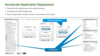 Streamline the deployment and update process
 Leverage pre-built components
 Re-use application models across environments and clouds
Accelerate Application Deployment
Application Blueprint
ComponentsComponentsComponentsComponents
 