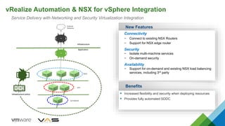 vRealize Automation & NSX for vSphere Integration
Service Delivery with Networking and Security Virtualization Integration
Application
APP
DATABASE
WEB
Infrastructure
External
Networks
Infrastructure policy
New Features
Connectivity
− Connect to existing NSX Routers
− Support for NSX edge router
Security
− Isolate multi-machine services
− On-demand security
Availability
− Support for on-demand and existing NSX load balancing
services, including 3rd party
Benefits
 Increased flexibility and security when deploying resources
 Provides fully automated SDDC
 