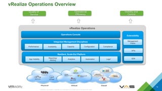 vRealize Operations
Operations Console
Extensibility
Integrated Management Disciplines
Performance ComplianceConfigurationCapacityAvailability
Resilient, Scale-Out Platform
App Visibility Logs*Analytics
Reporting/
Alerting
Automation SDK
Management
Packs
APIs
  
Quality of
Service
vRealize Operations Overview
Operational
Efficiency
Visibility and
Control
14
*vRealize Log Insight is available as a standalone purchase and is not part of the suite
 