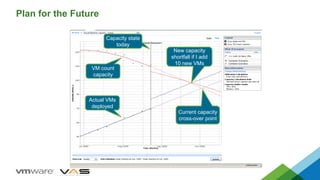 Plan for the Future
Current capacity
cross-over point
Actual VMs
deployed
VM count
capacity
Capacity state
today
New capacity
shortfall if I add
10 new VMs
 