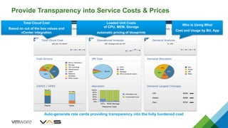 Provide Transparency into Service Costs & Prices
Total Cloud Cost
Based on out of the box values and
vCenter integration
Loaded Unit Costs
of CPU, MEM, Storage
automatic pricing of blueprints
Who is Using What
Cost and Usage by BU, App
Auto-generate rate cards providing transparency into the fully burdened cost
 