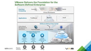 VMware Delivers the Foundation for the
Software-Defined Enterprise
39
End-User
Computing
Desktop Mobile
Virtual Workspace
Compute
Physical
Hardware
Policy-Based
Management &
Automation Cloud Automation Cloud Operations Cloud Business
Software-Defined Data Center
Private
Clouds
Public
Clouds
Hybrid Cloud
VMware &
vCloud® Data Center
Partners
Virtualized Infrastructure
Abstract & Pool
Compute
Abstraction =
Server
Virtualization
Network
Network
Abstraction =
Virtual
Networking
Storage
Storage
Abstraction =
Software-Defined
Storage
Applications Modern SaaSTraditional
 